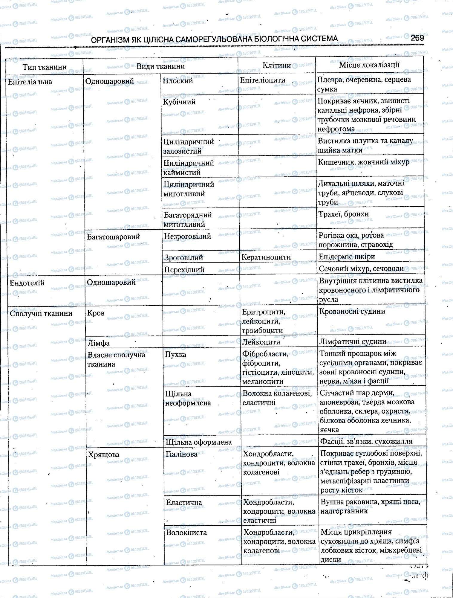 ЗНО Біологія 11 клас сторінка 269