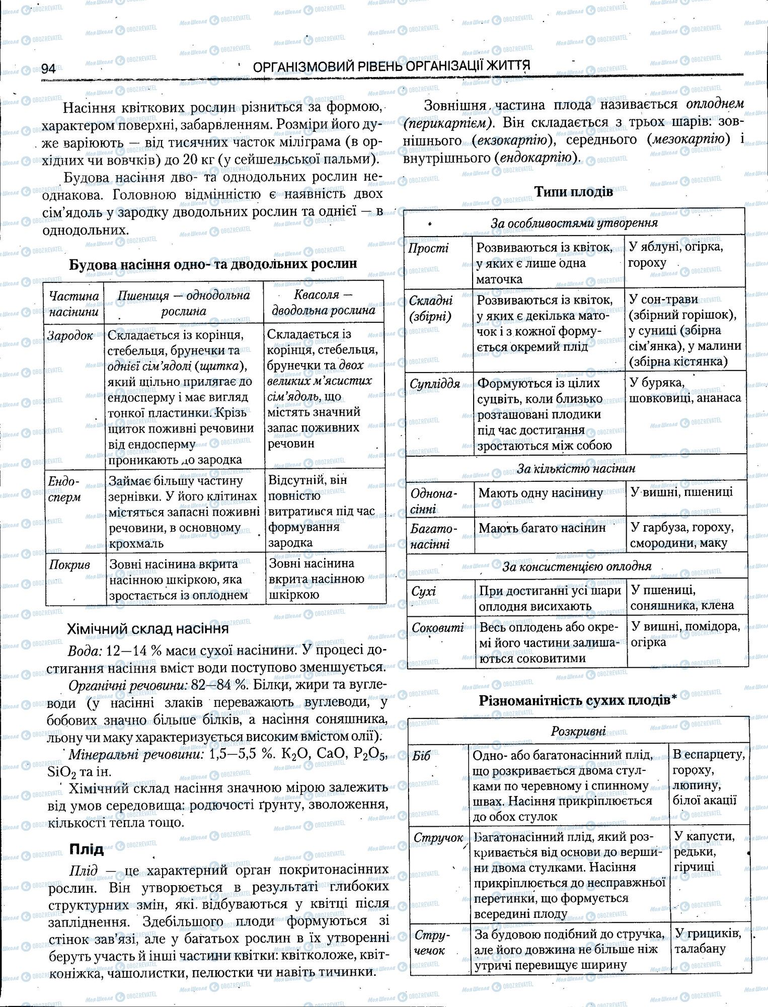 ЗНО Біологія 11 клас сторінка 094