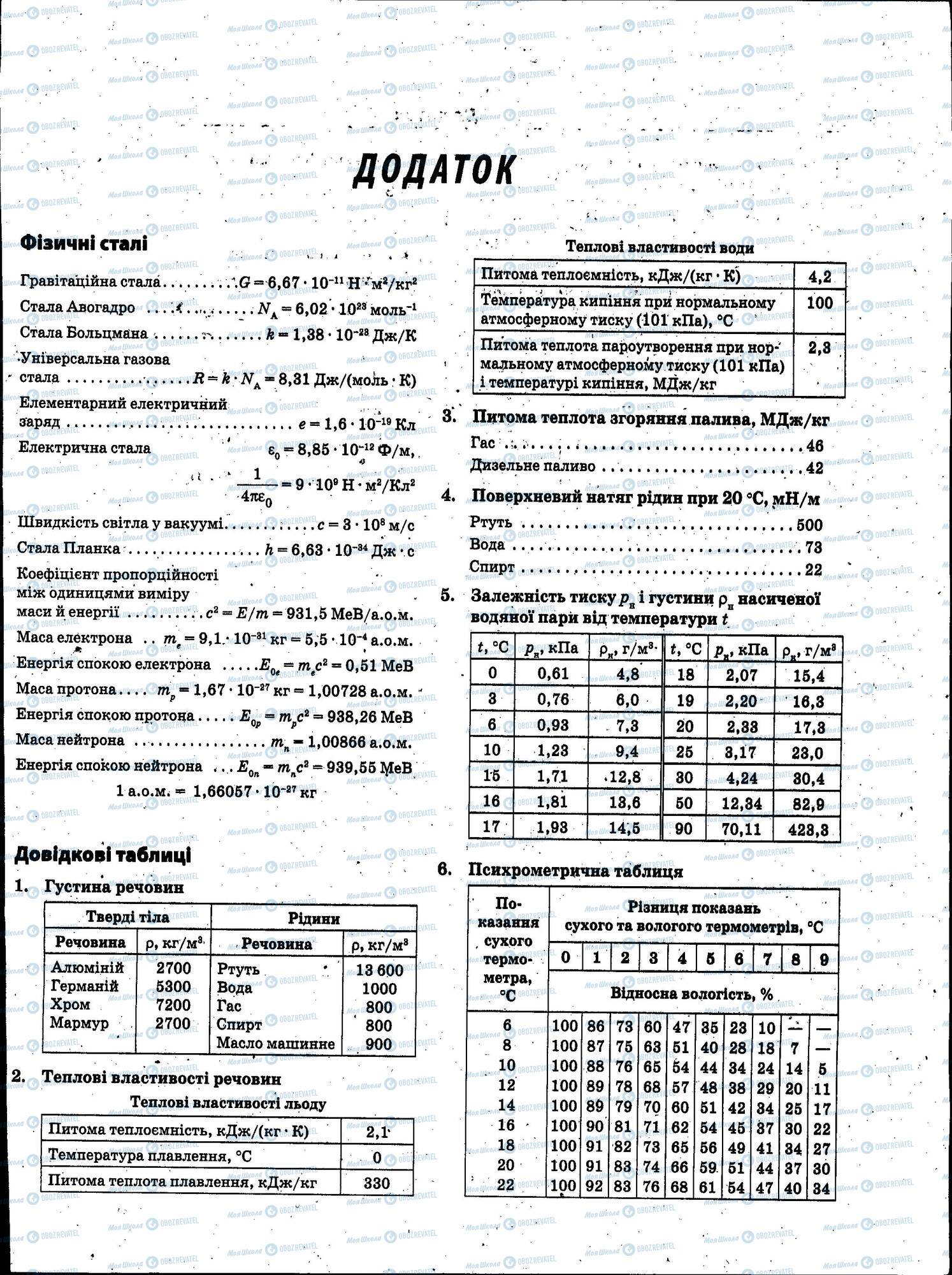 ЗНО Физика 11 класс страница 301