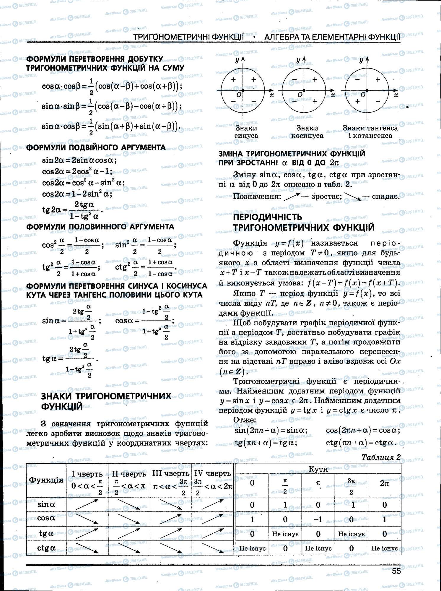 ЗНО Математика 11 клас сторінка 055