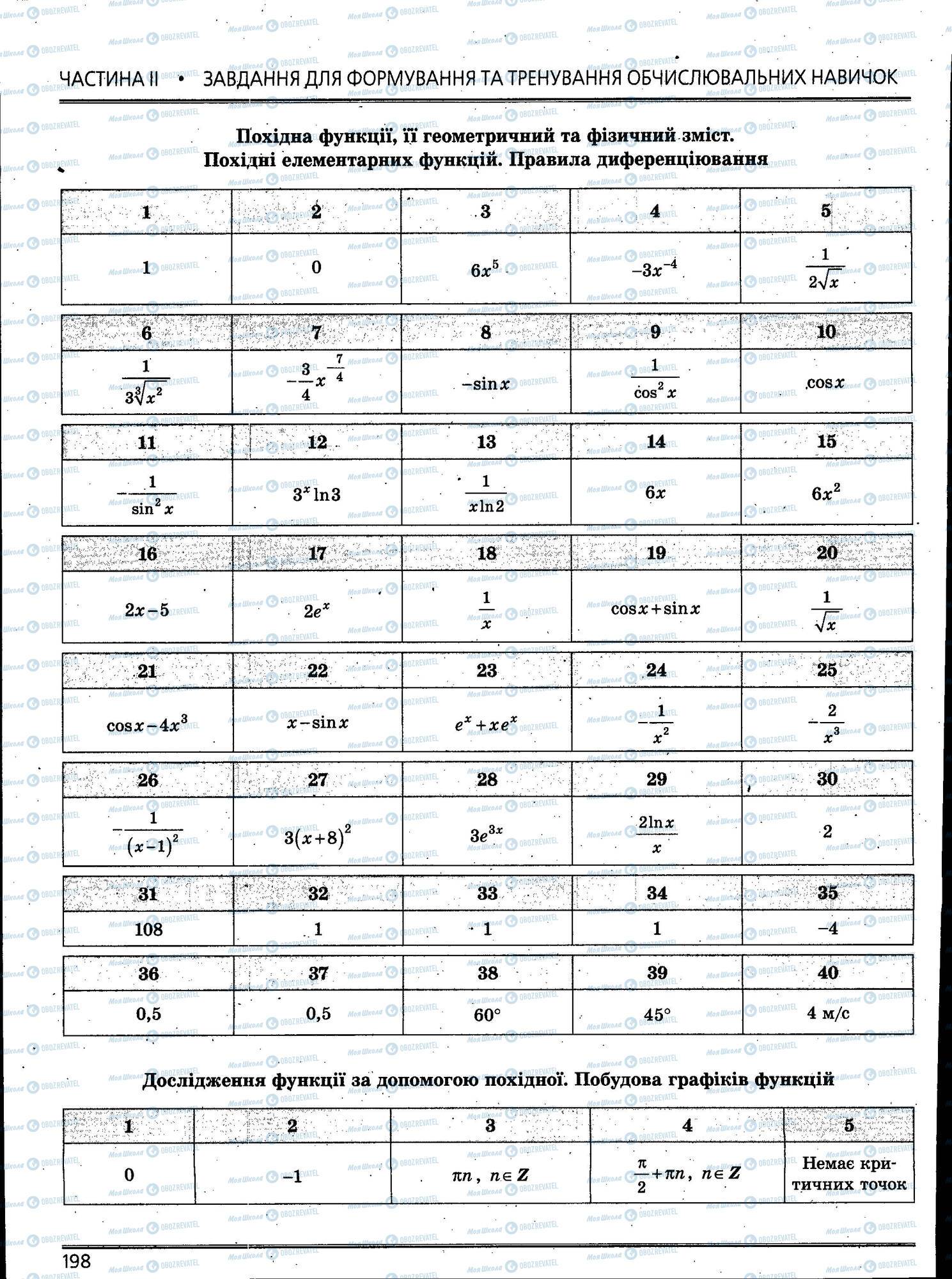 ЗНО Математика 11 класс страница 198