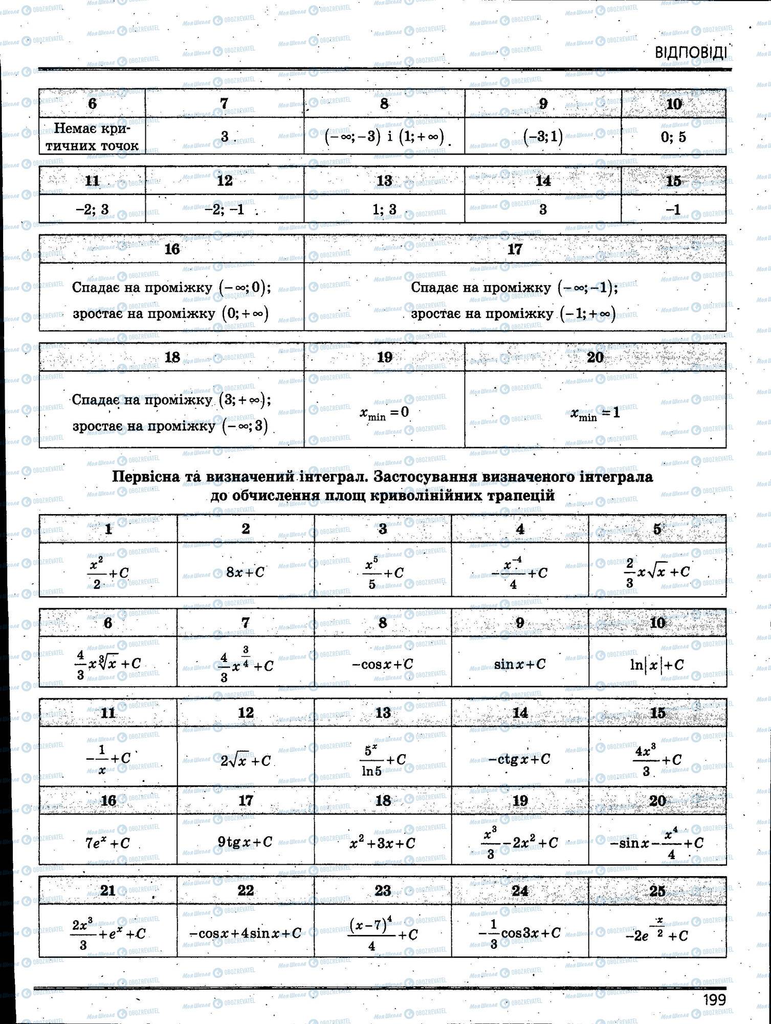 ЗНО Математика 11 класс страница 199