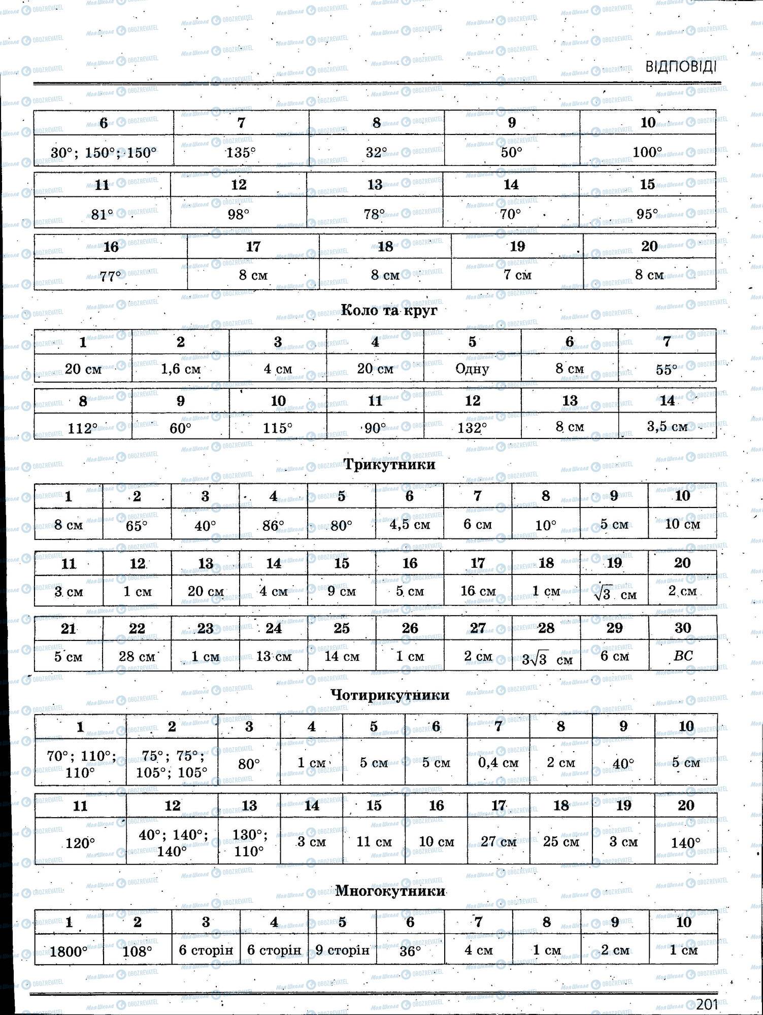 ЗНО Математика 11 клас сторінка 201