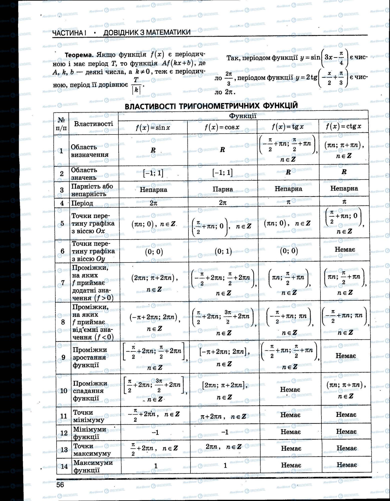 ЗНО Математика 11 клас сторінка 056