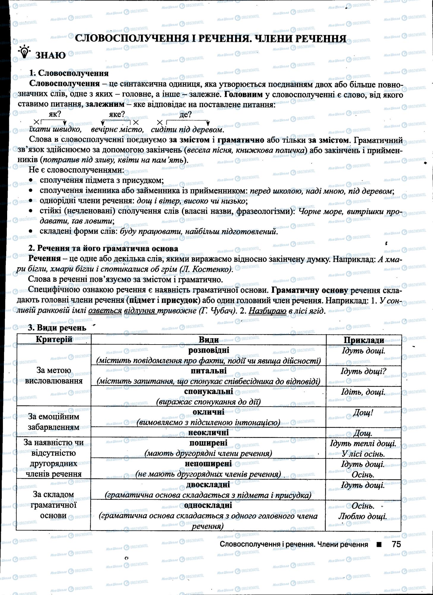 ДПА Укр мова 11 класс страница 075