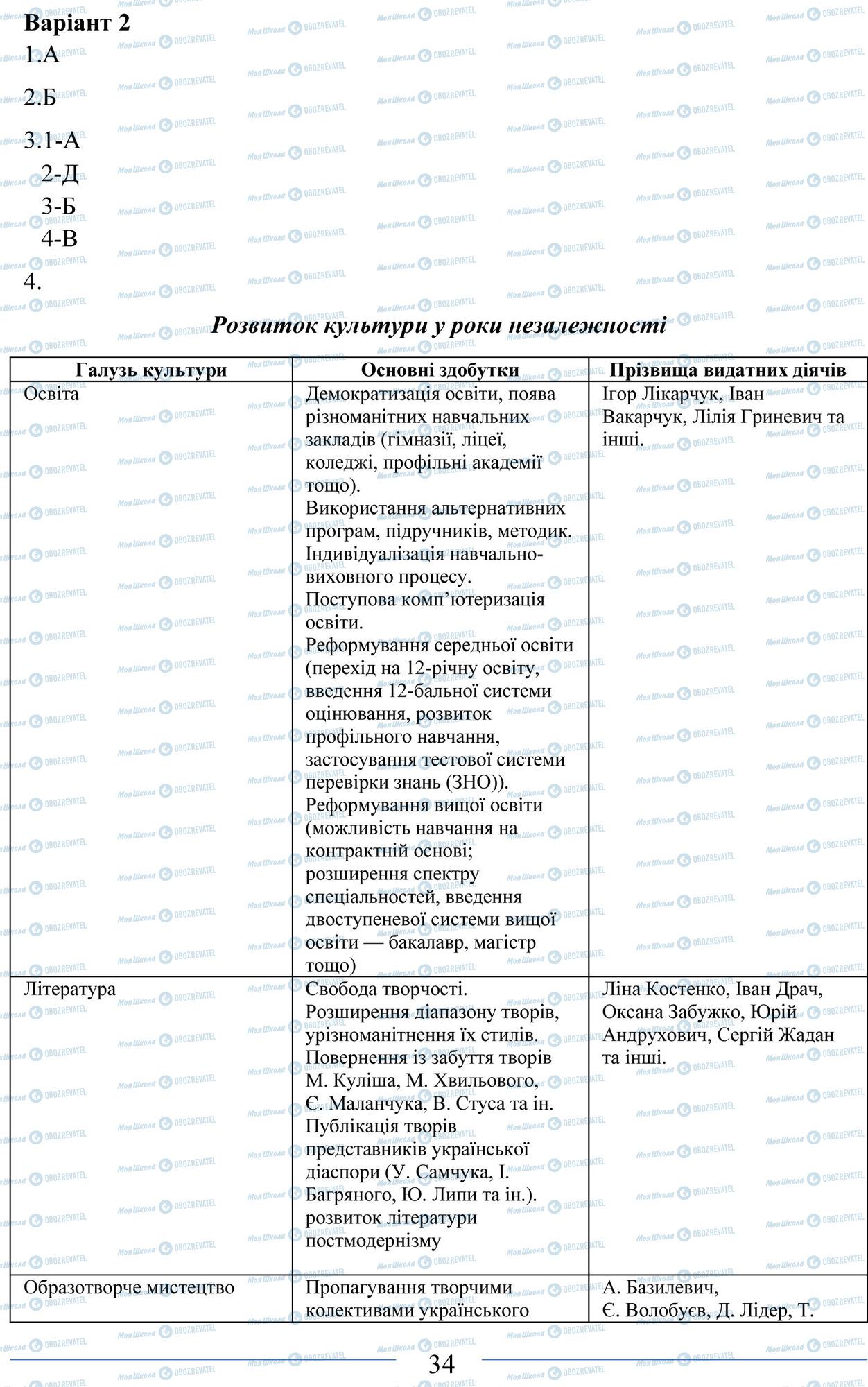 ЗНО Історія України 11 клас сторінка 34