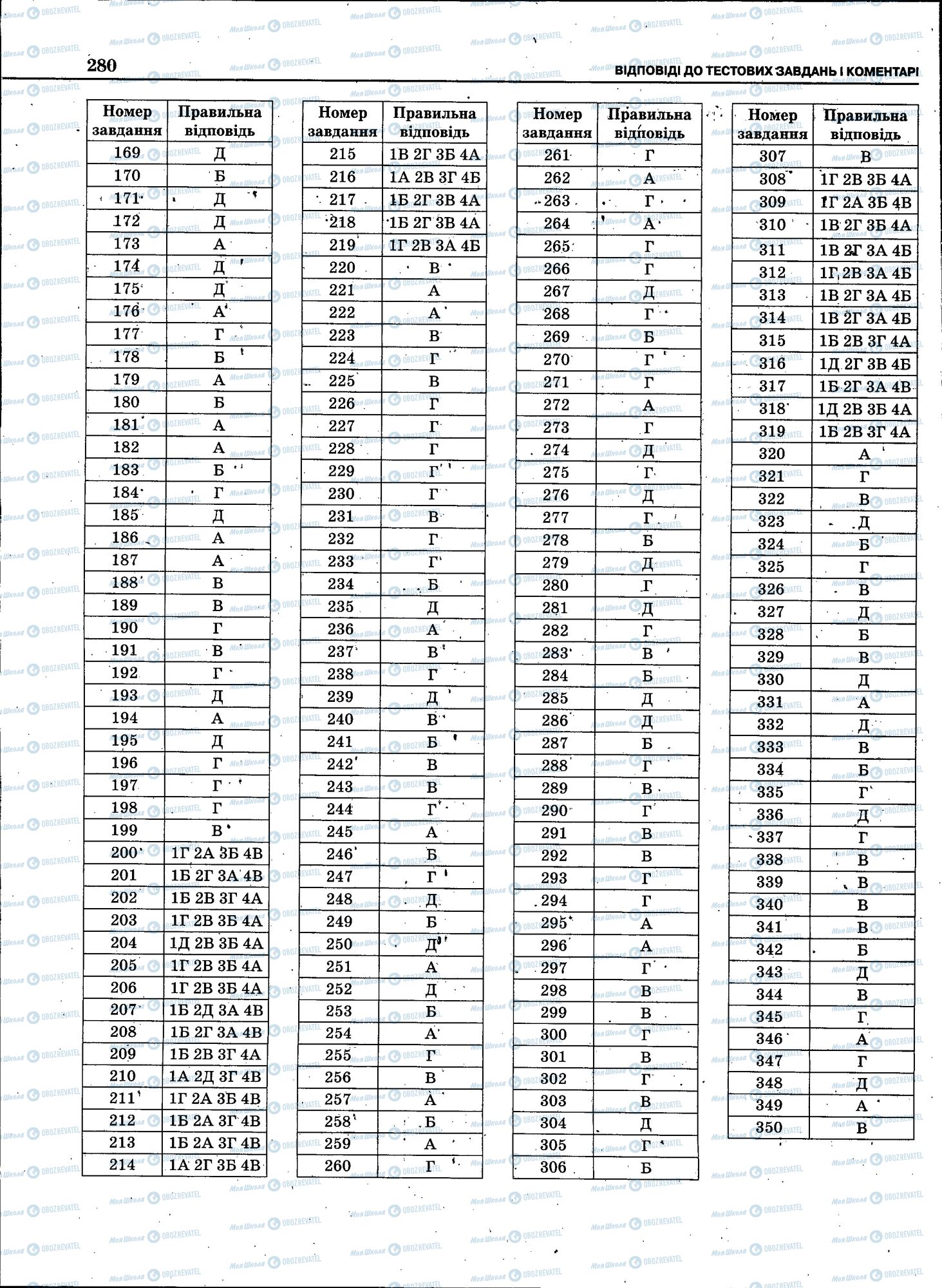 ЗНО Укр мова 11 класс страница 278