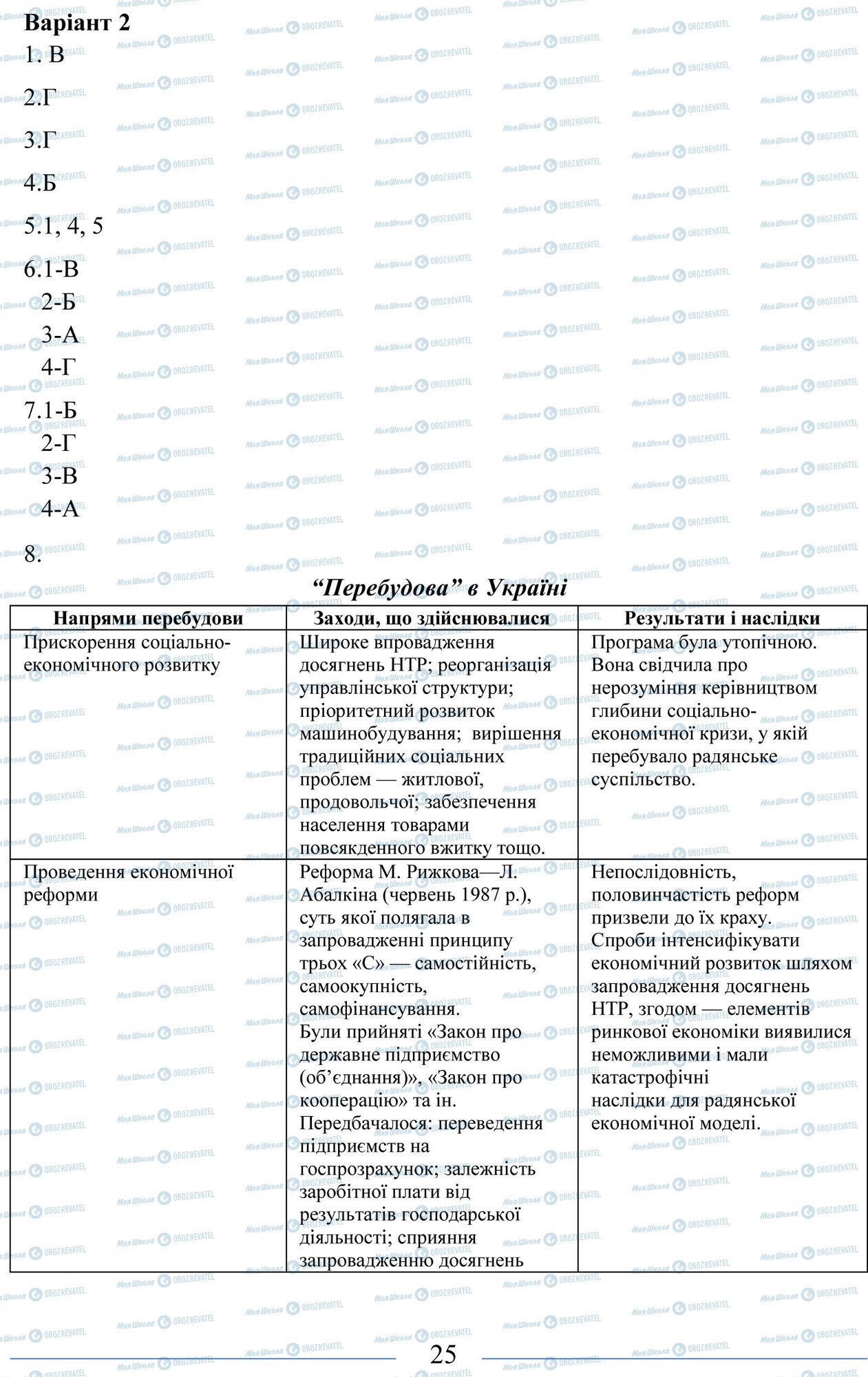 ЗНО Історія України 11 клас сторінка 25