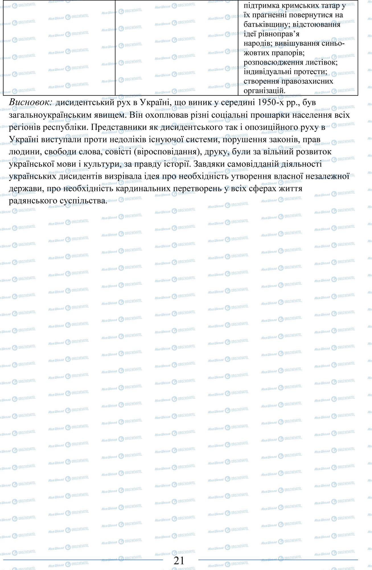 ЗНО Історія України 11 клас сторінка 21