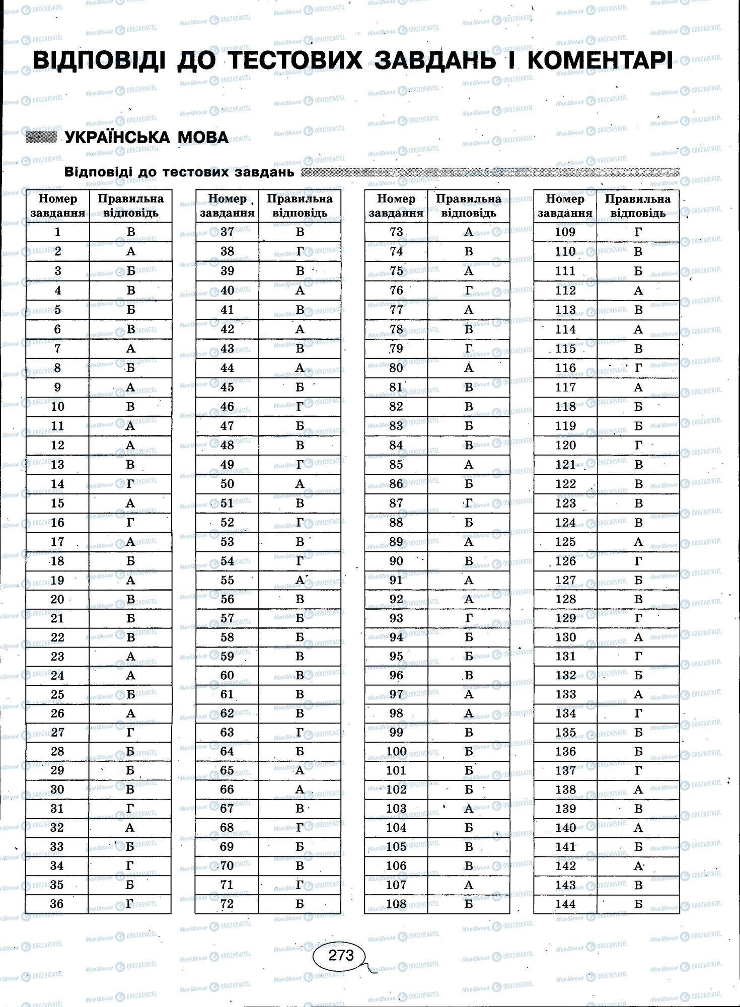 ЗНО Укр мова 11 класс страница 271