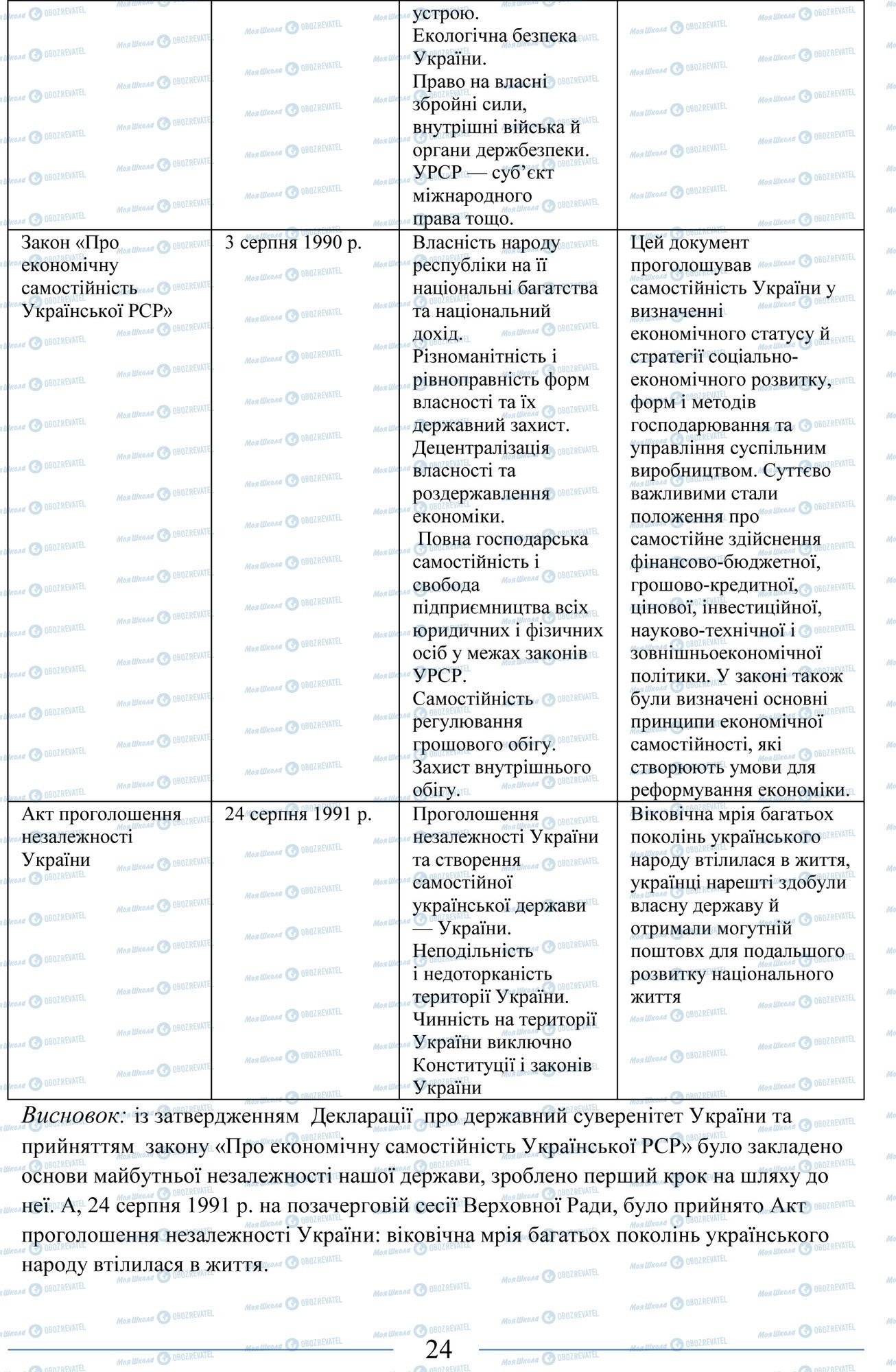 ЗНО Історія України 11 клас сторінка 24