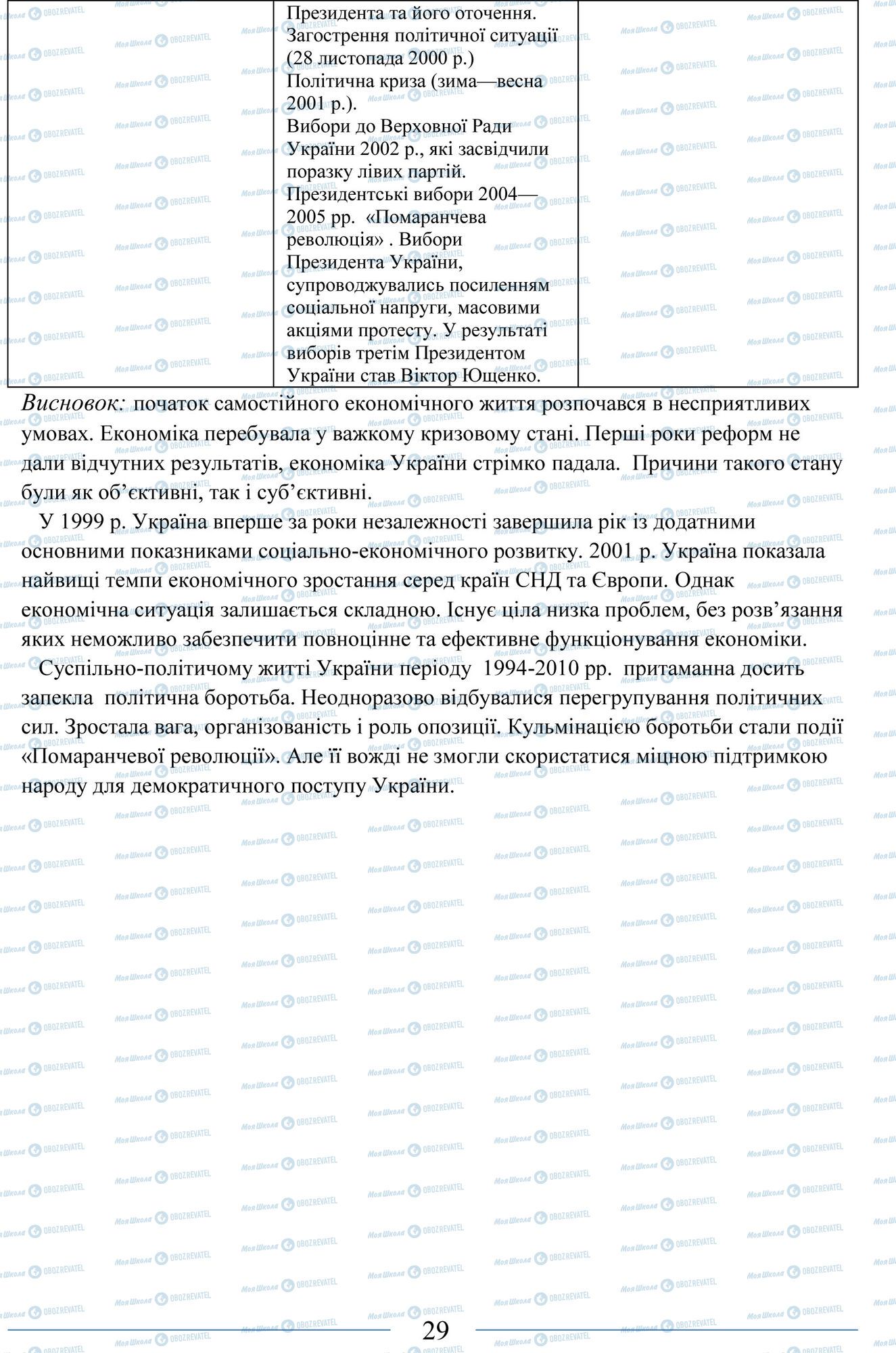 ЗНО Історія України 11 клас сторінка 29