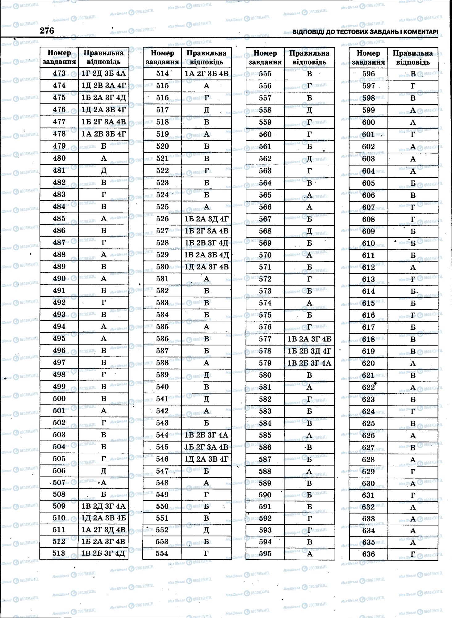 ЗНО Укр мова 11 класс страница 274