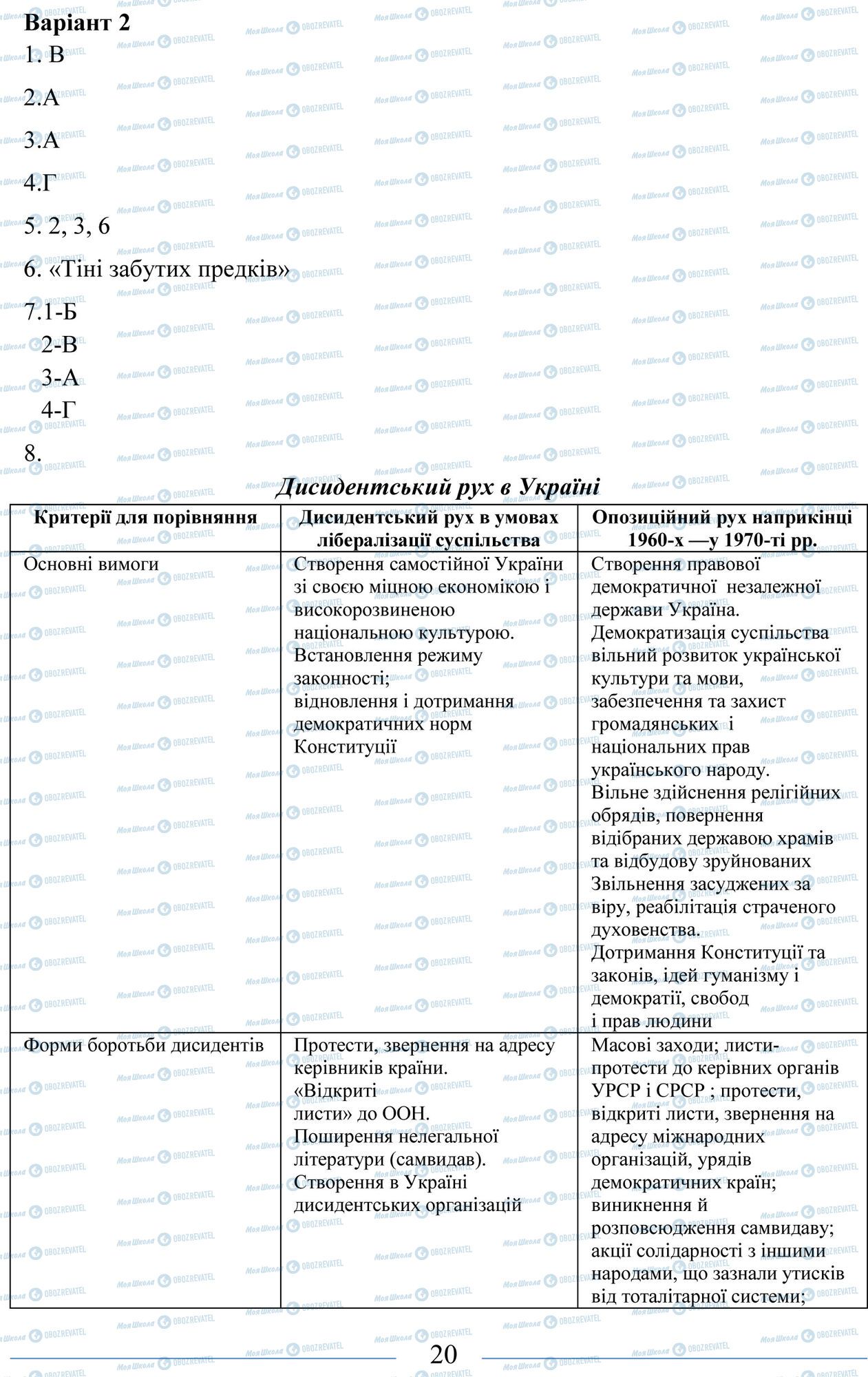 ЗНО Історія України 11 клас сторінка 20