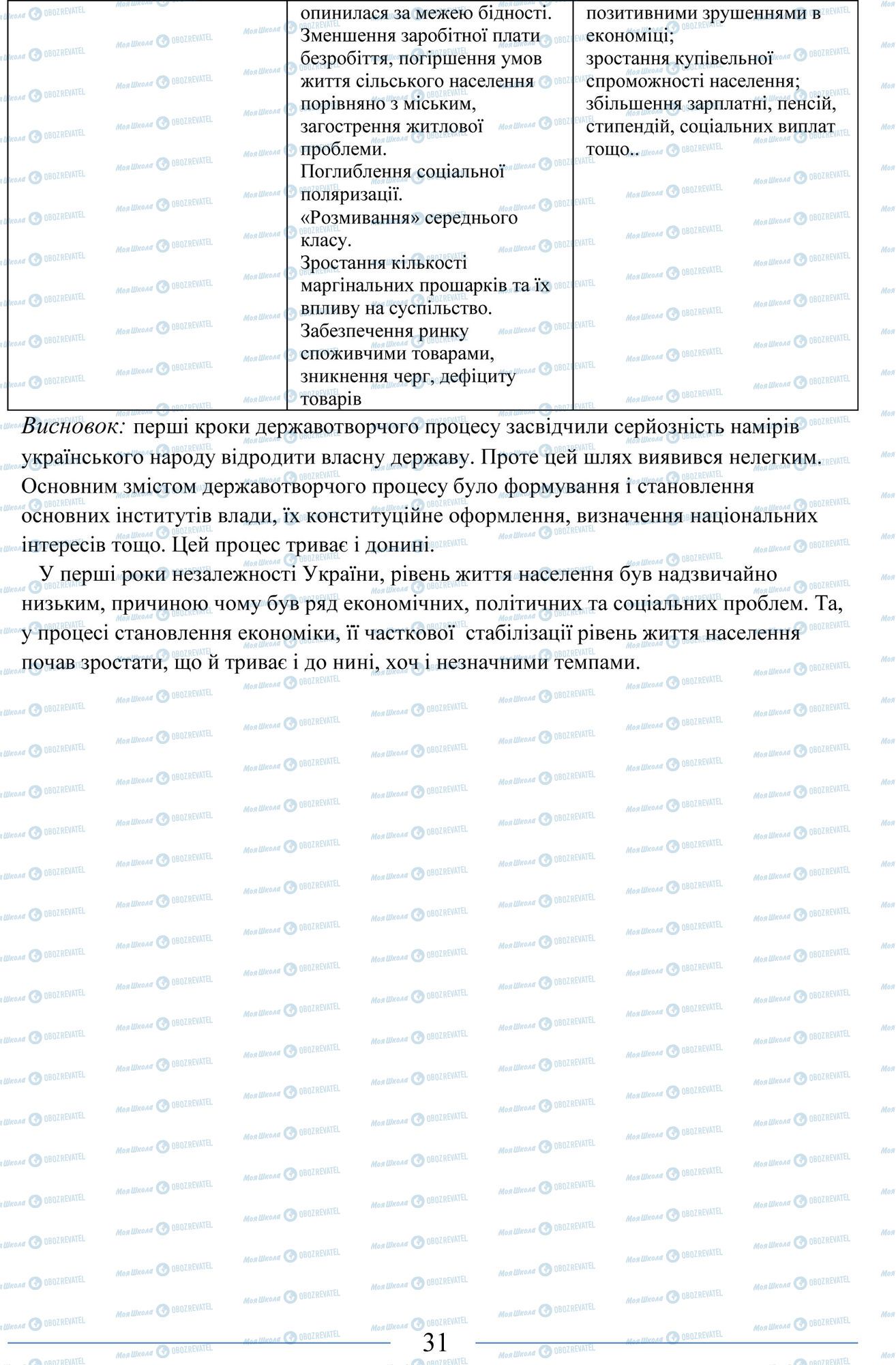 ЗНО Історія України 11 клас сторінка 31