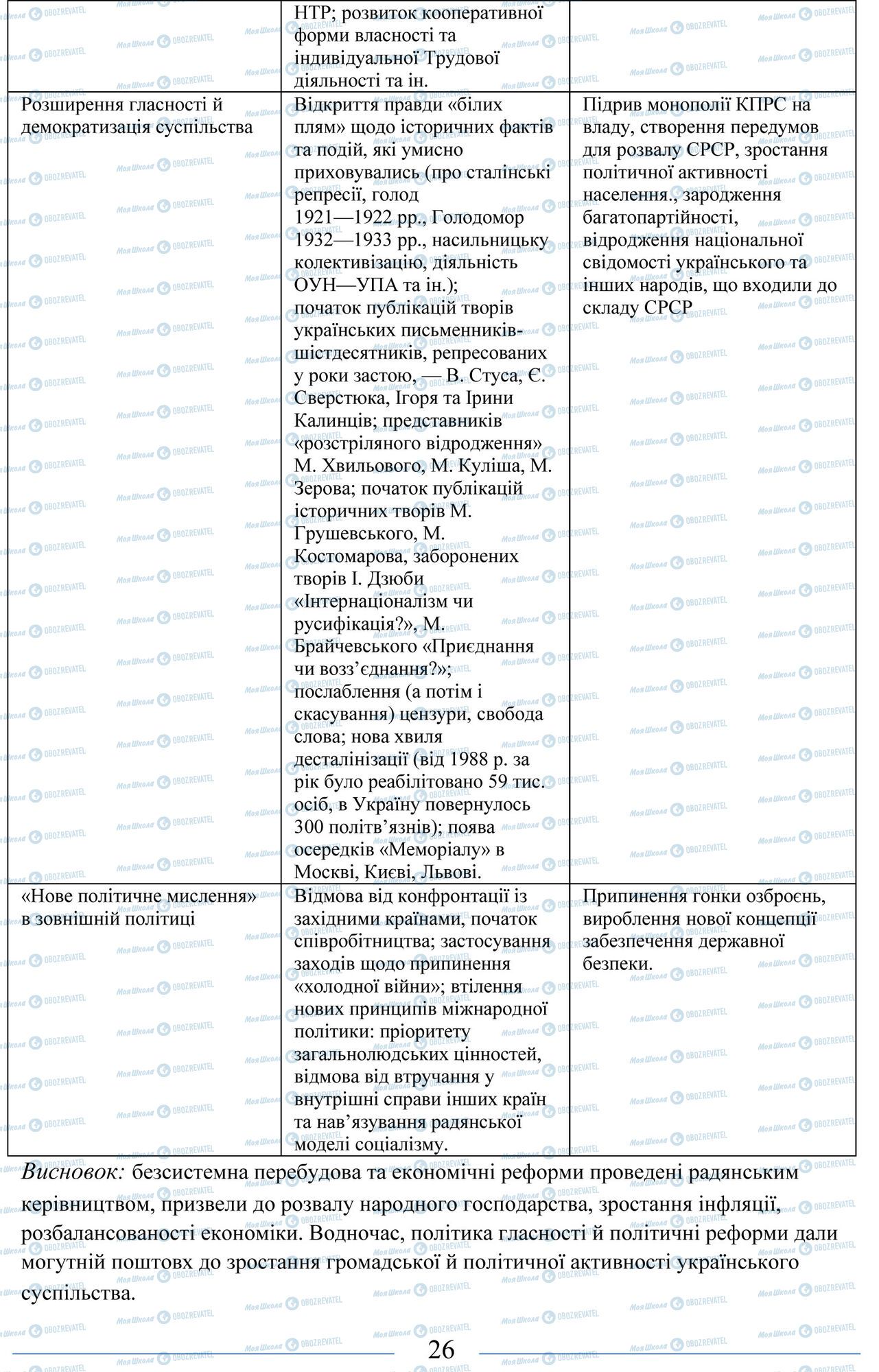 ЗНО Історія України 11 клас сторінка 26