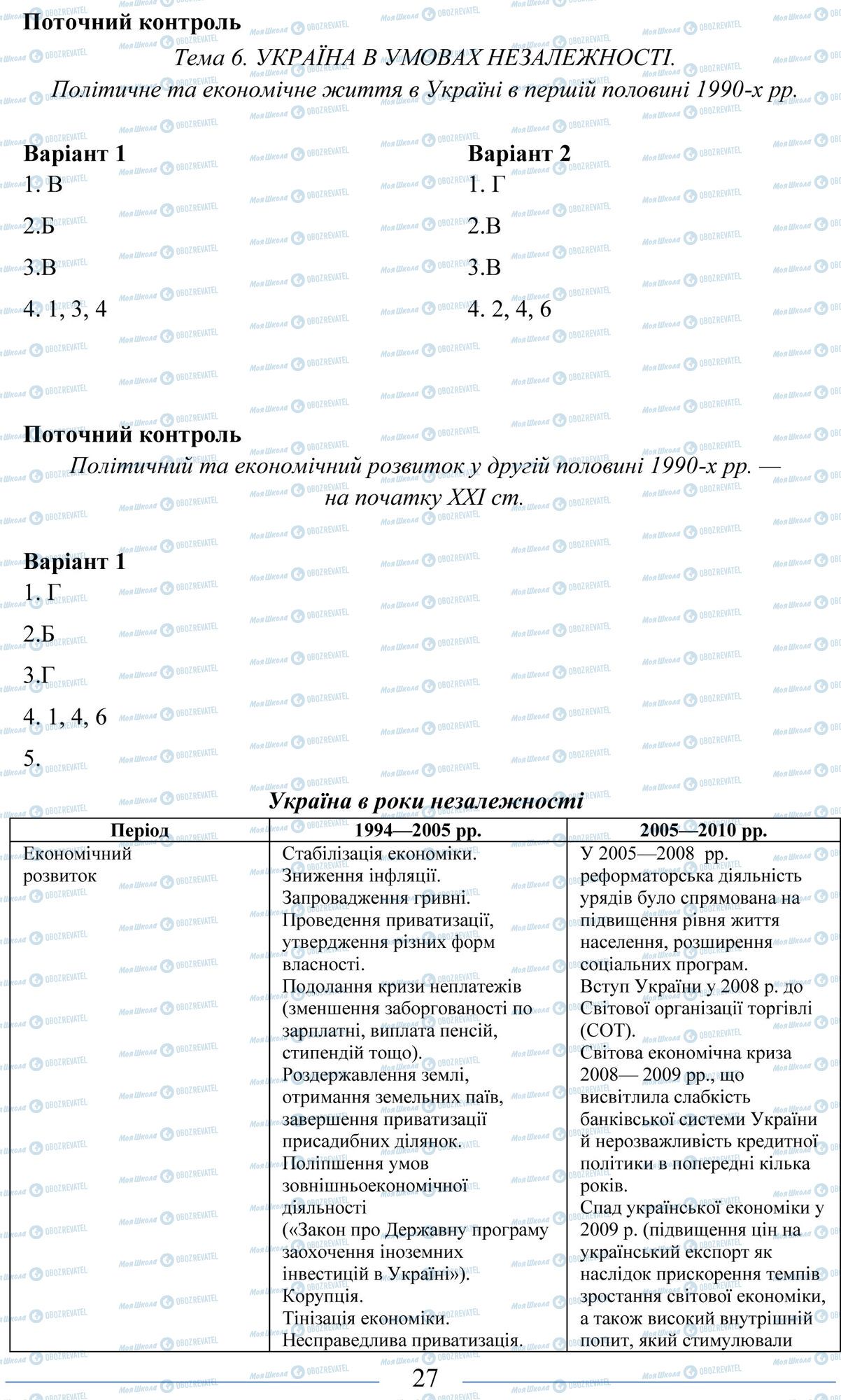 ЗНО История Украины 11 класс страница 27