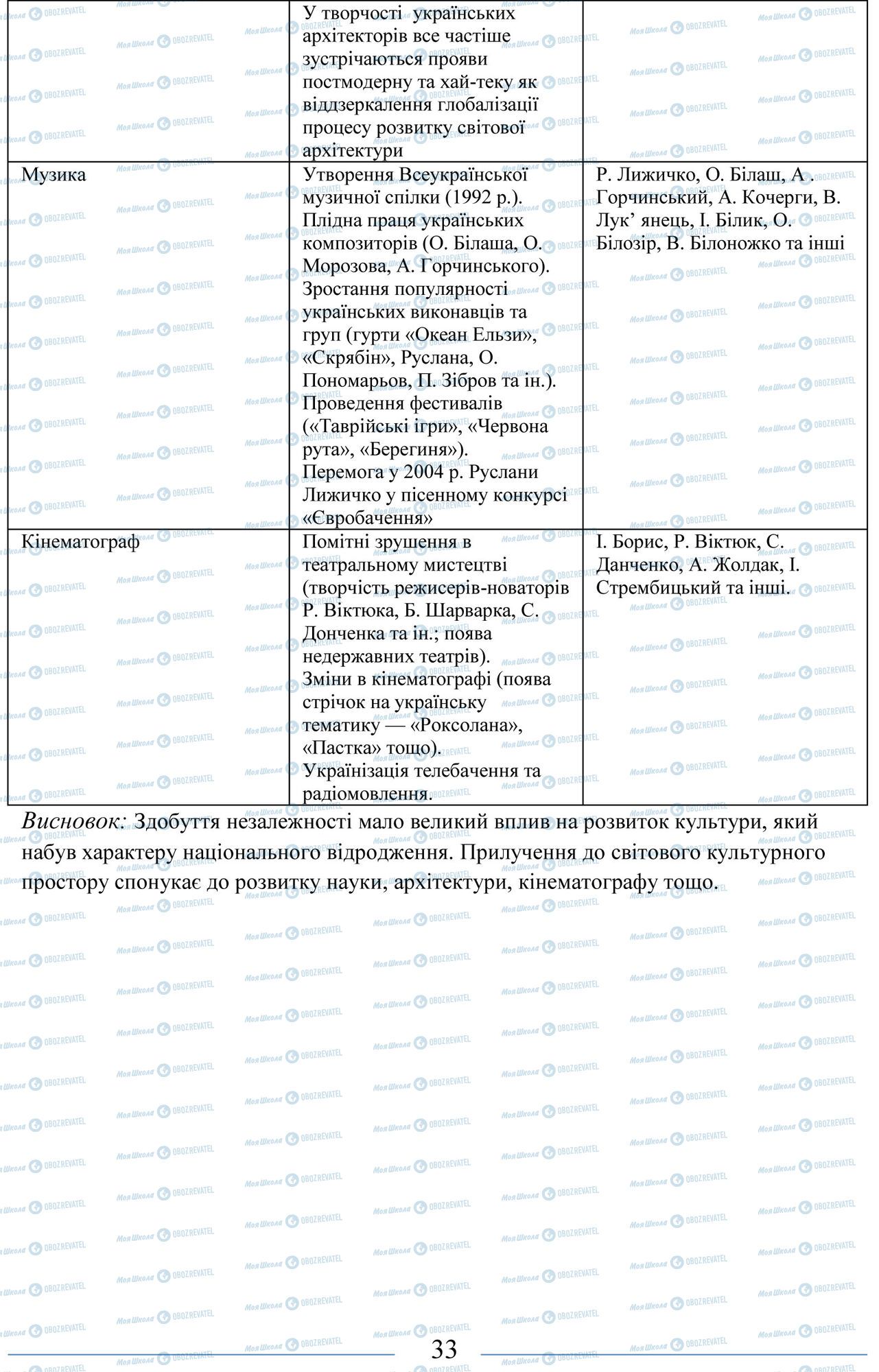 ЗНО История Украины 11 класс страница 33