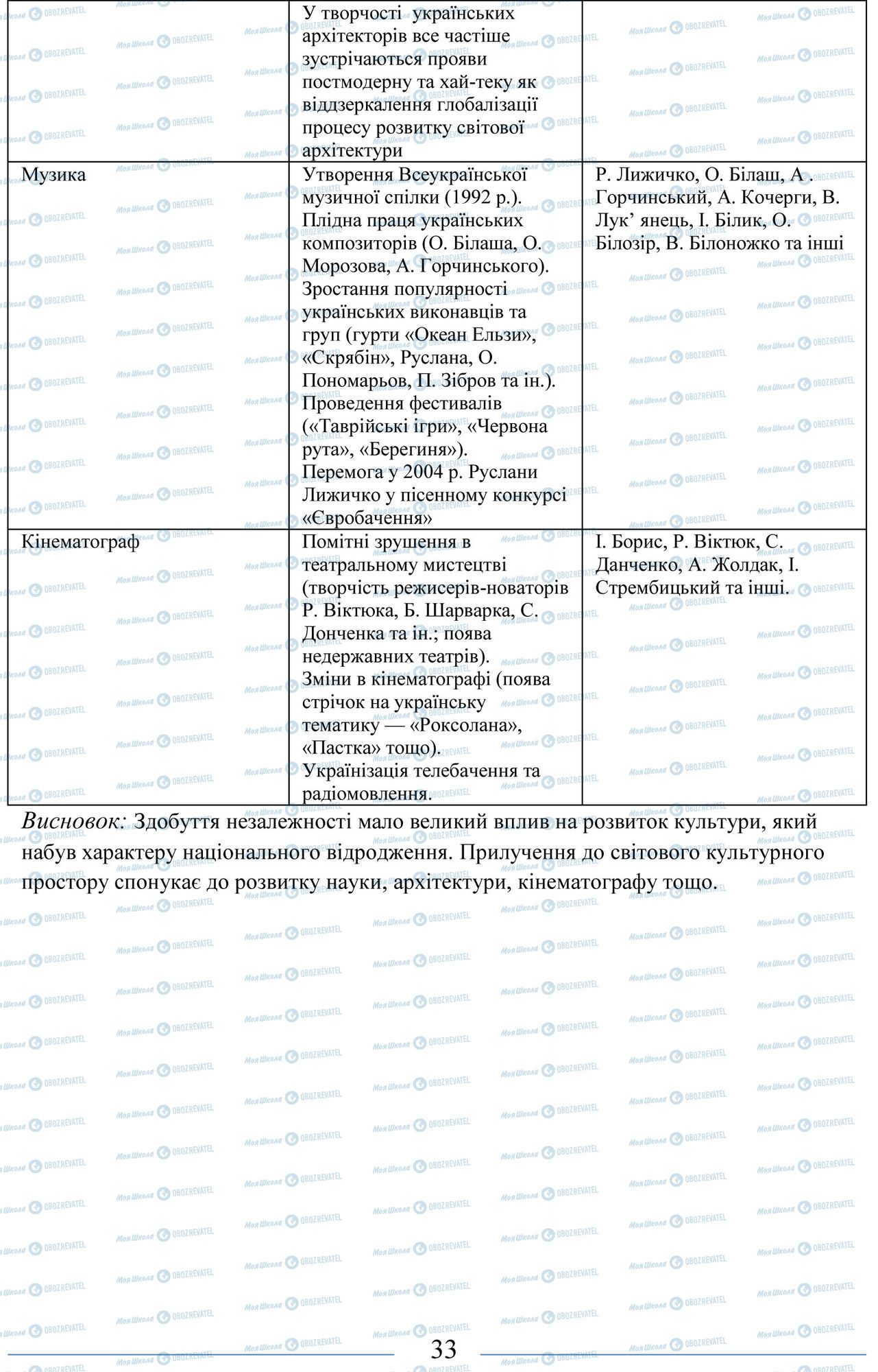 ЗНО Історія України 11 клас сторінка 33