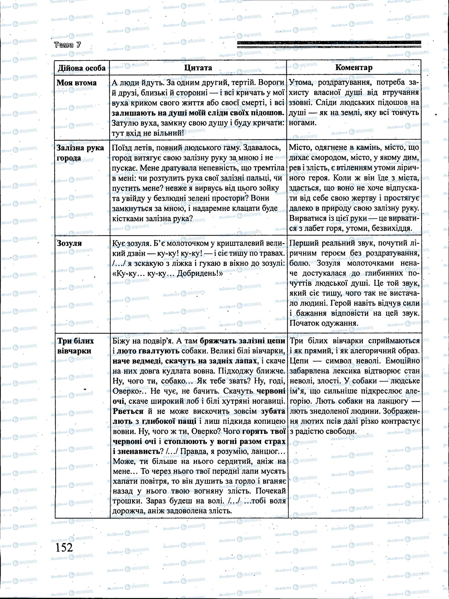 ЗНО Українська література 11 клас сторінка 152