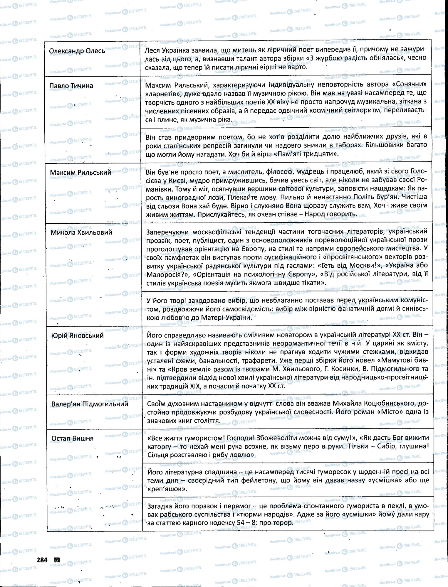 ЗНО Укр лит 11 класс страница 284