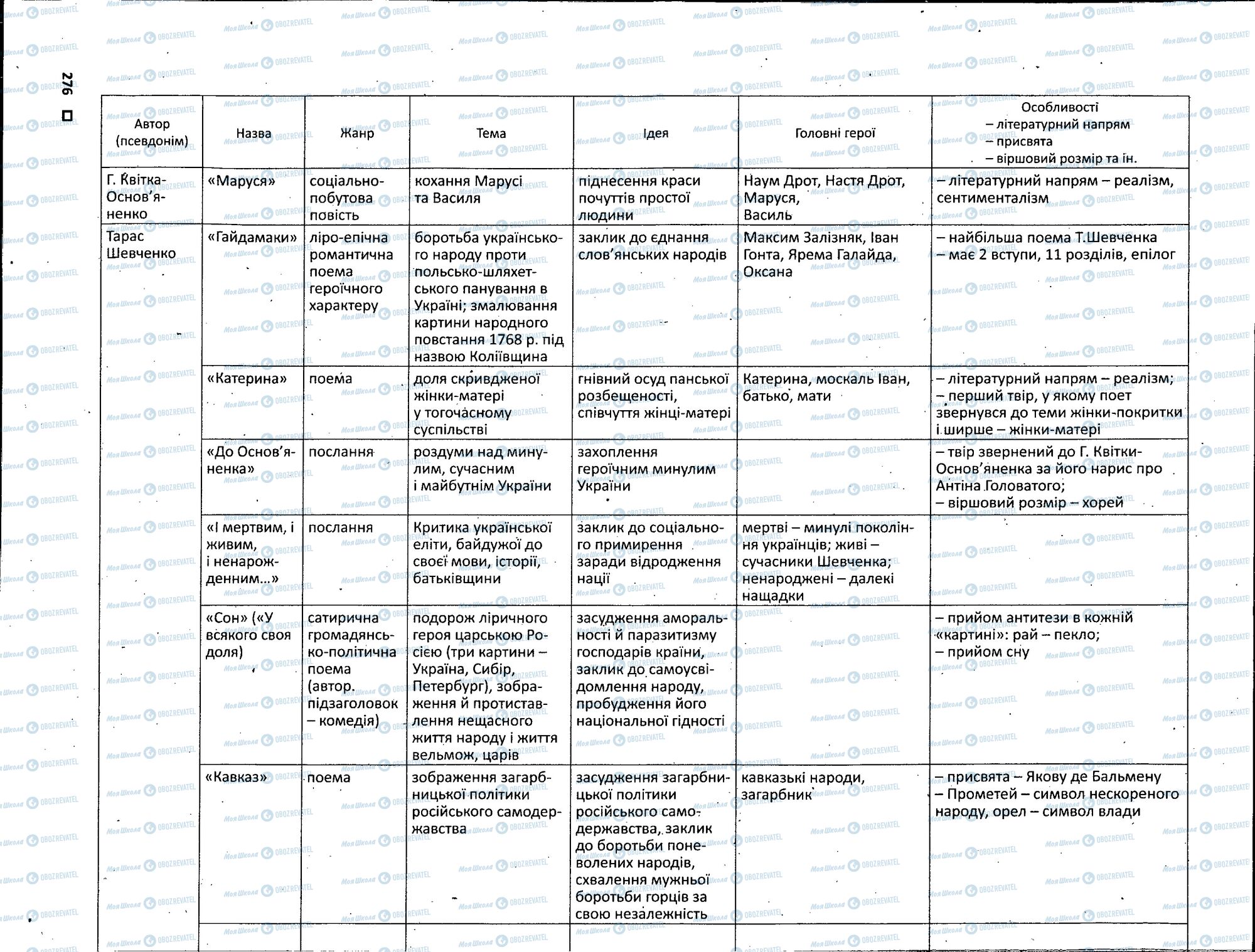 ЗНО Укр лит 11 класс страница 276