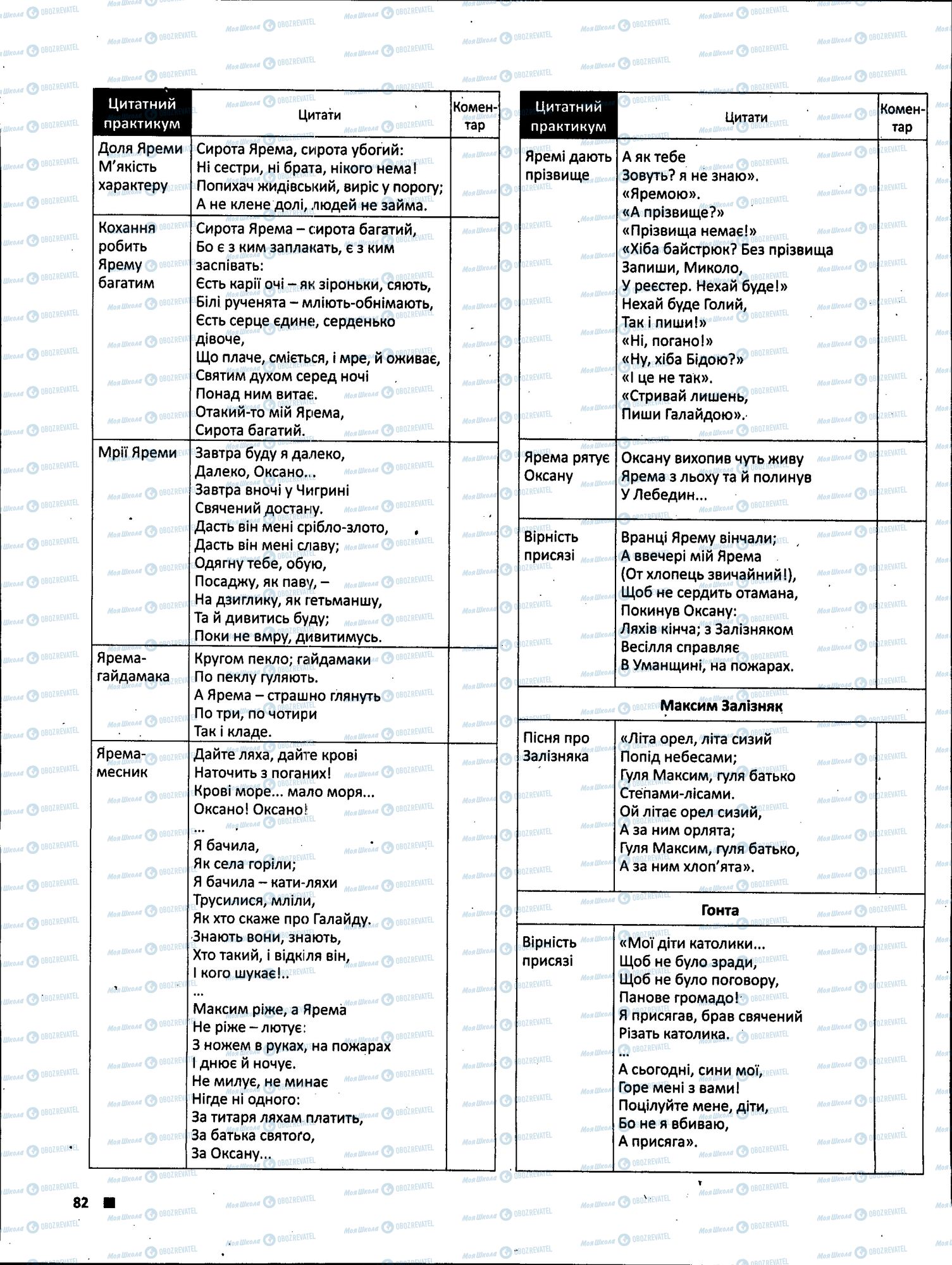 ЗНО Укр лит 11 класс страница 082
