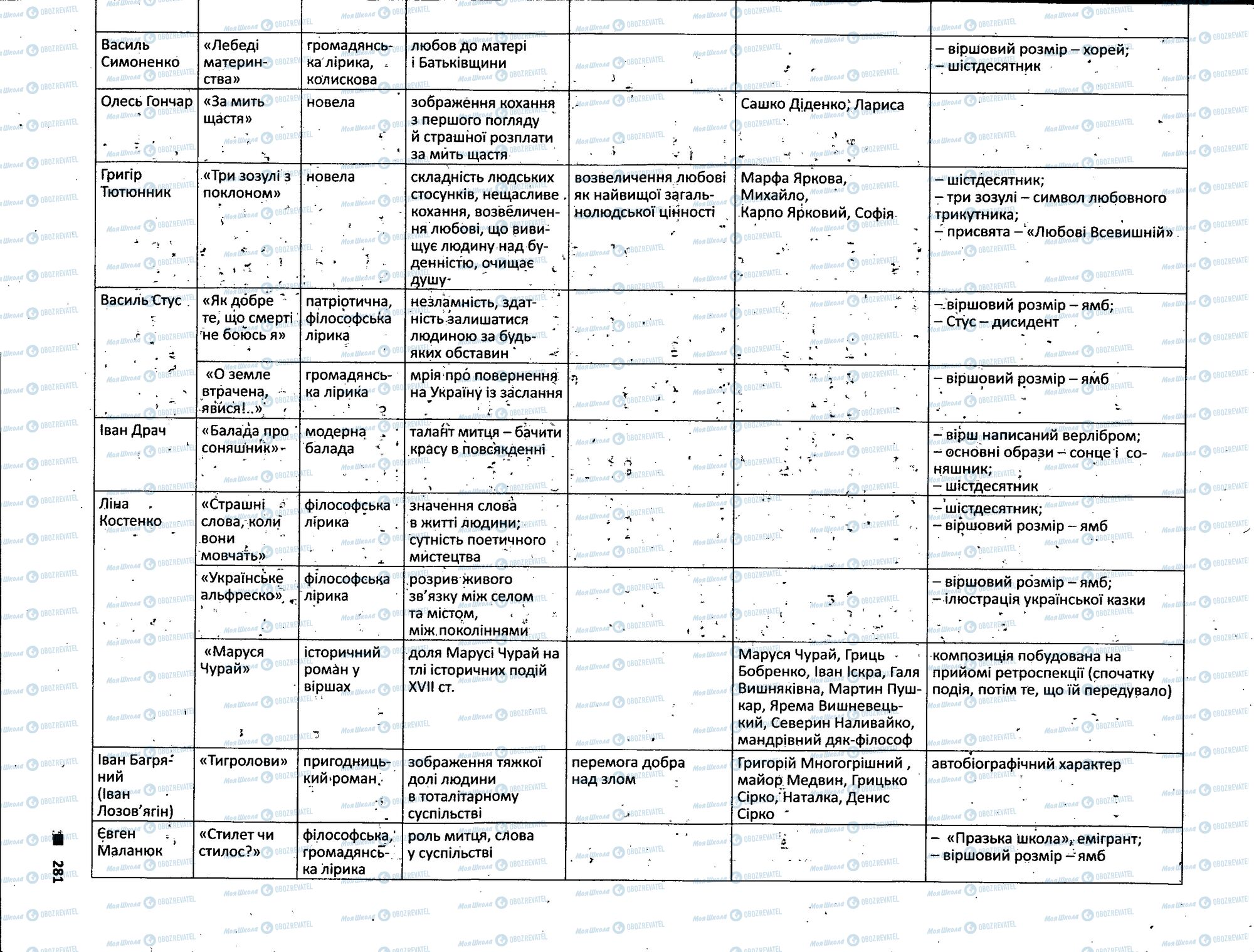 ЗНО Укр лит 11 класс страница 281