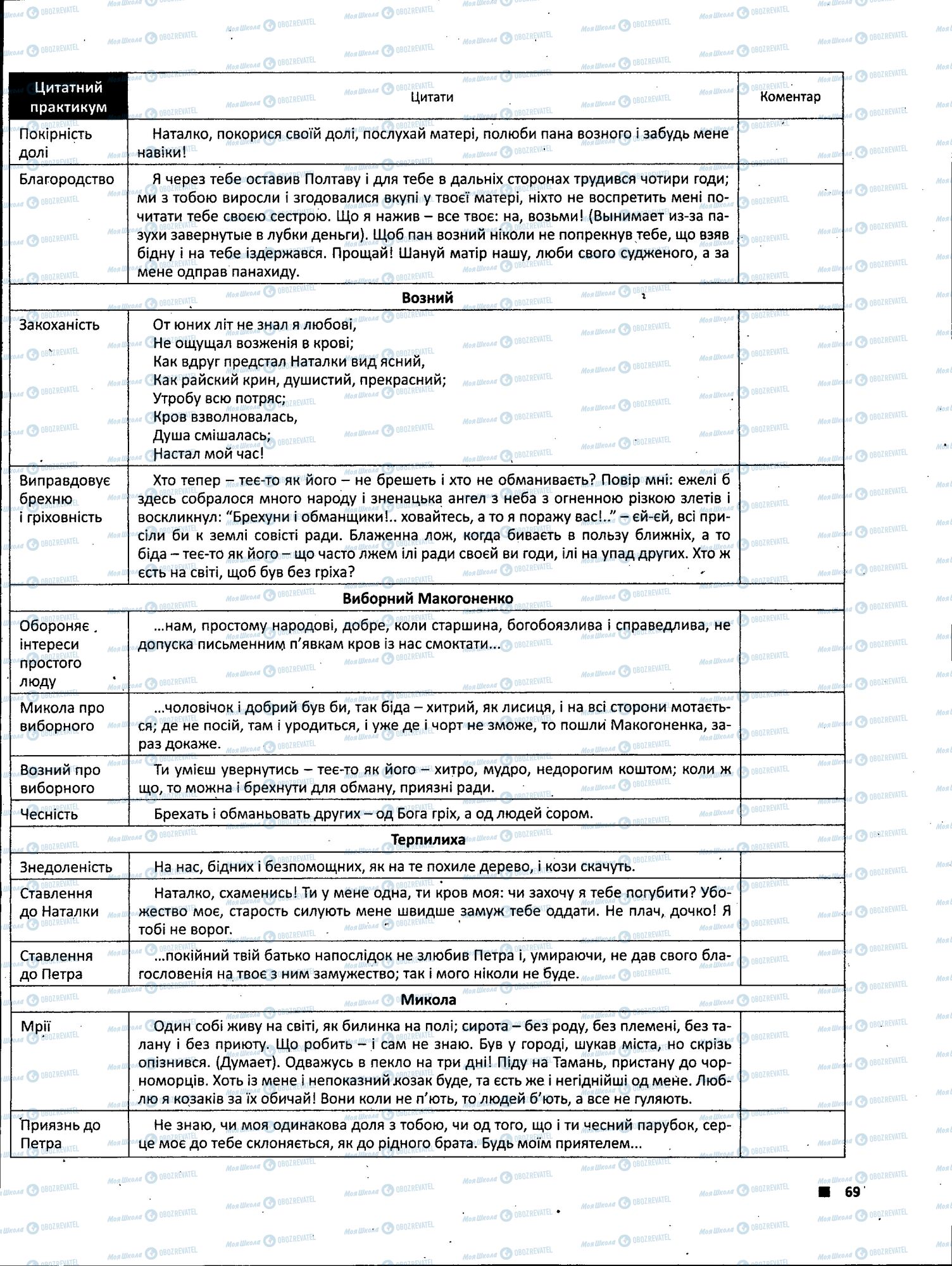 ЗНО Українська література 11 клас сторінка 069