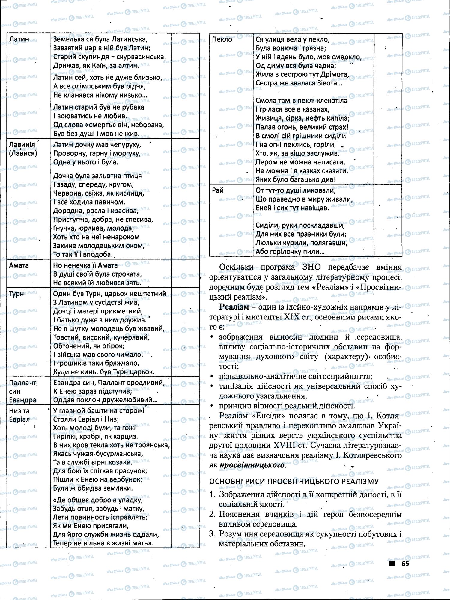 ЗНО Українська література 11 клас сторінка 065