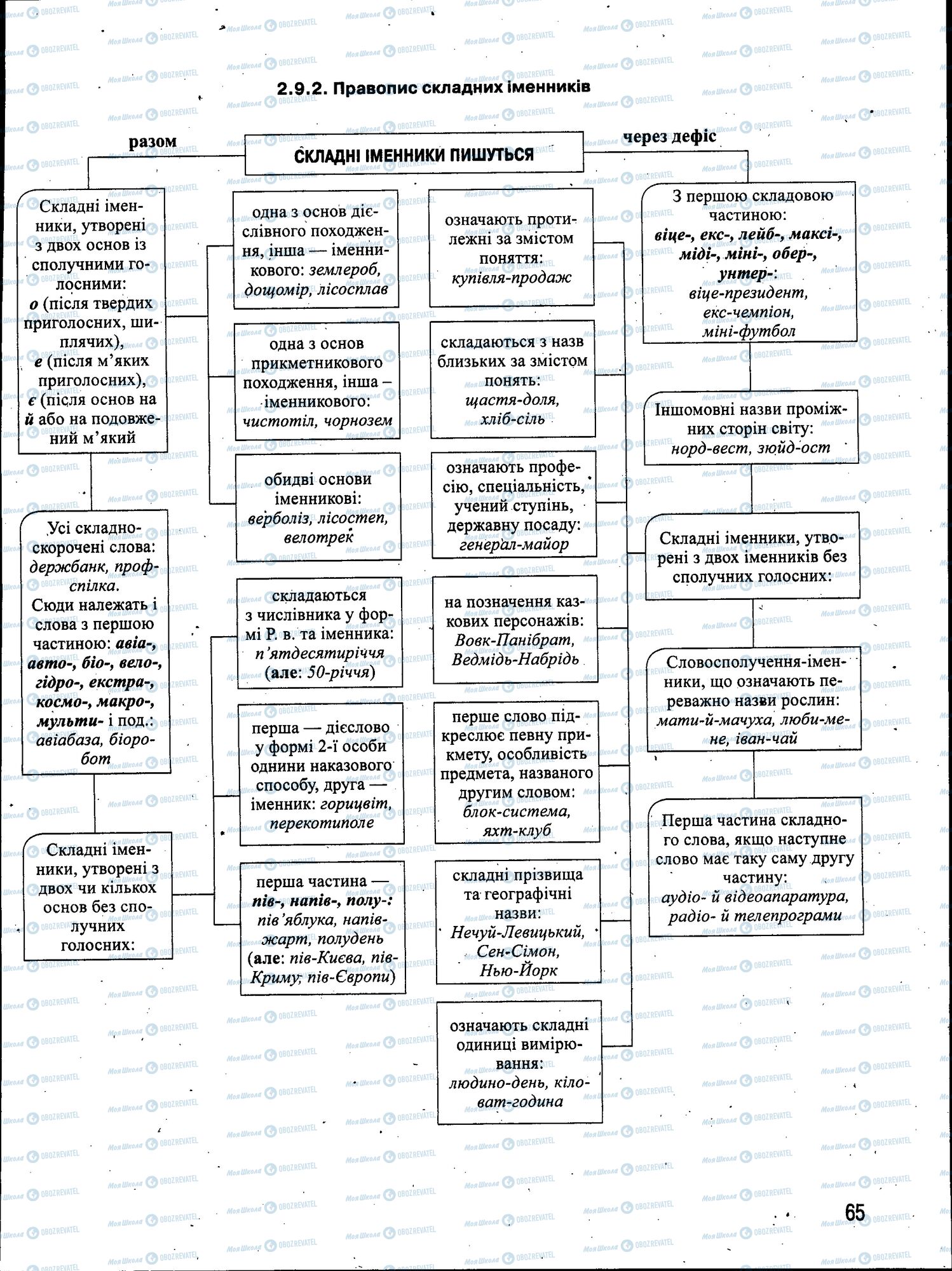 ЗНО Укр мова 11 класс страница 065