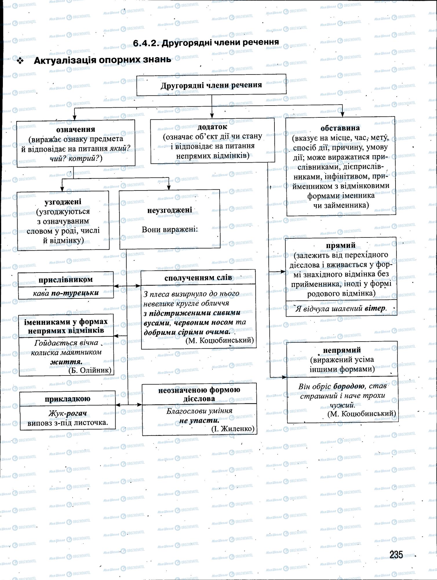 ЗНО Українська мова 11 клас сторінка 235
