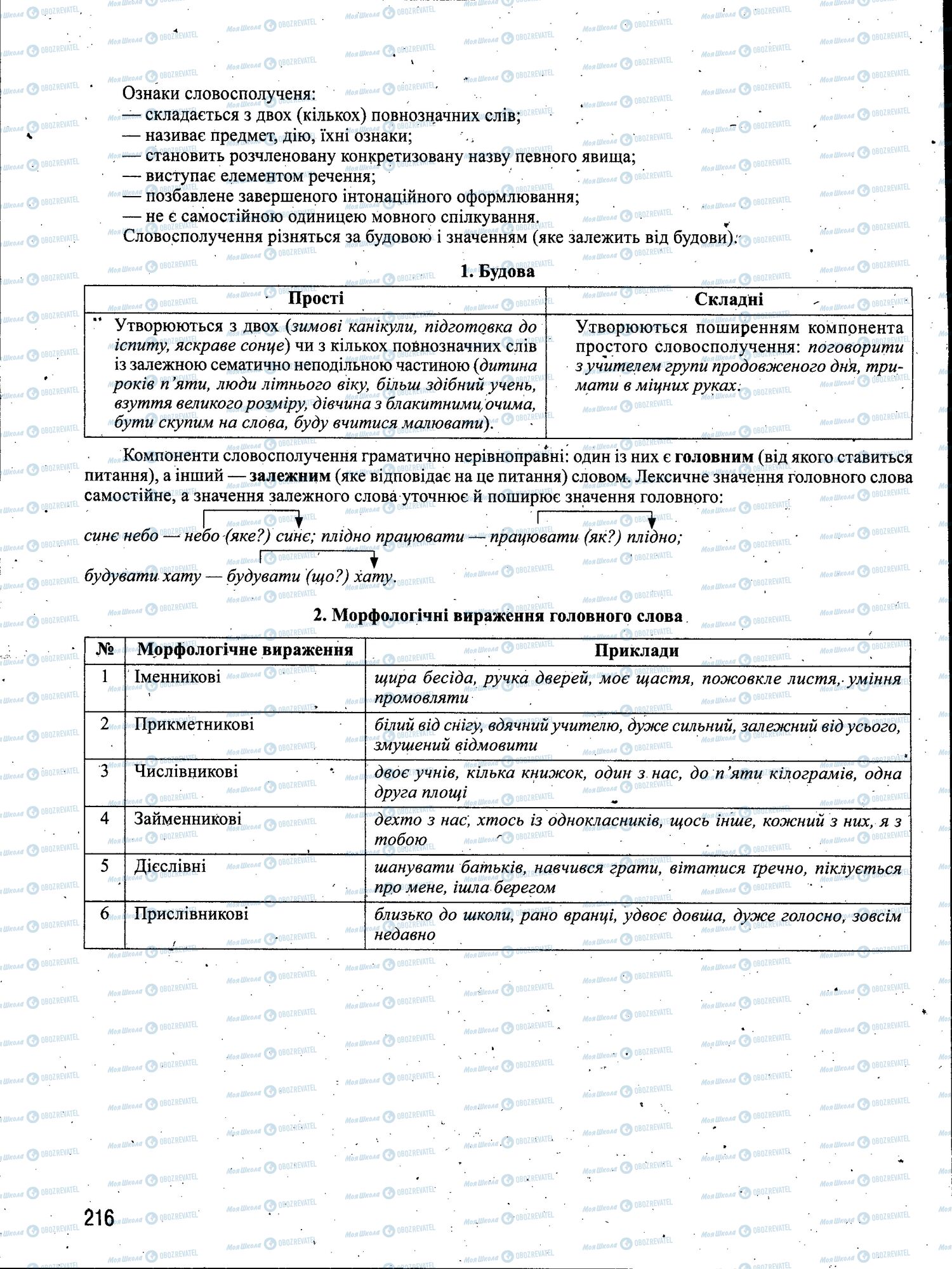 ЗНО Укр мова 11 класс страница 216