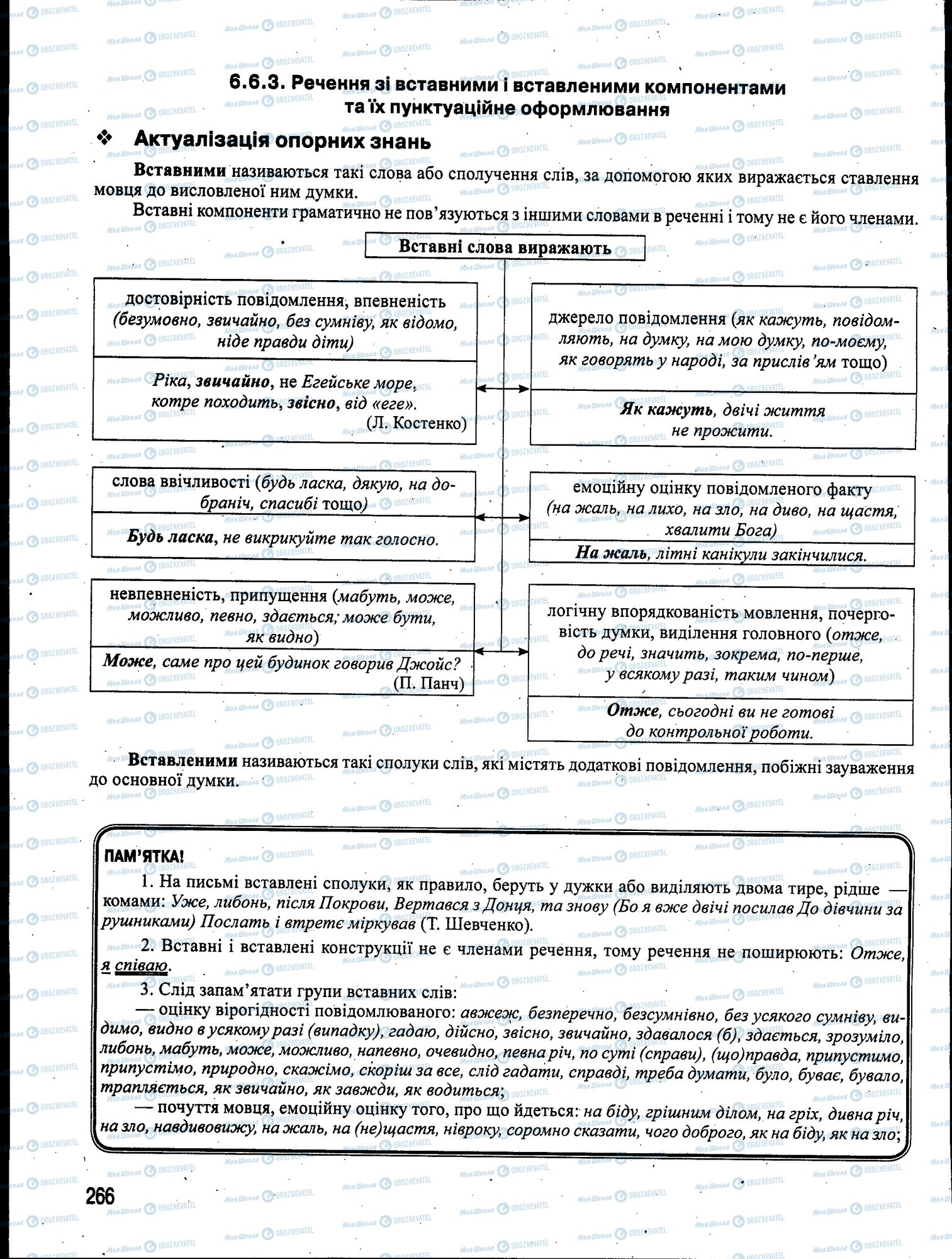 ЗНО Укр мова 11 класс страница 266