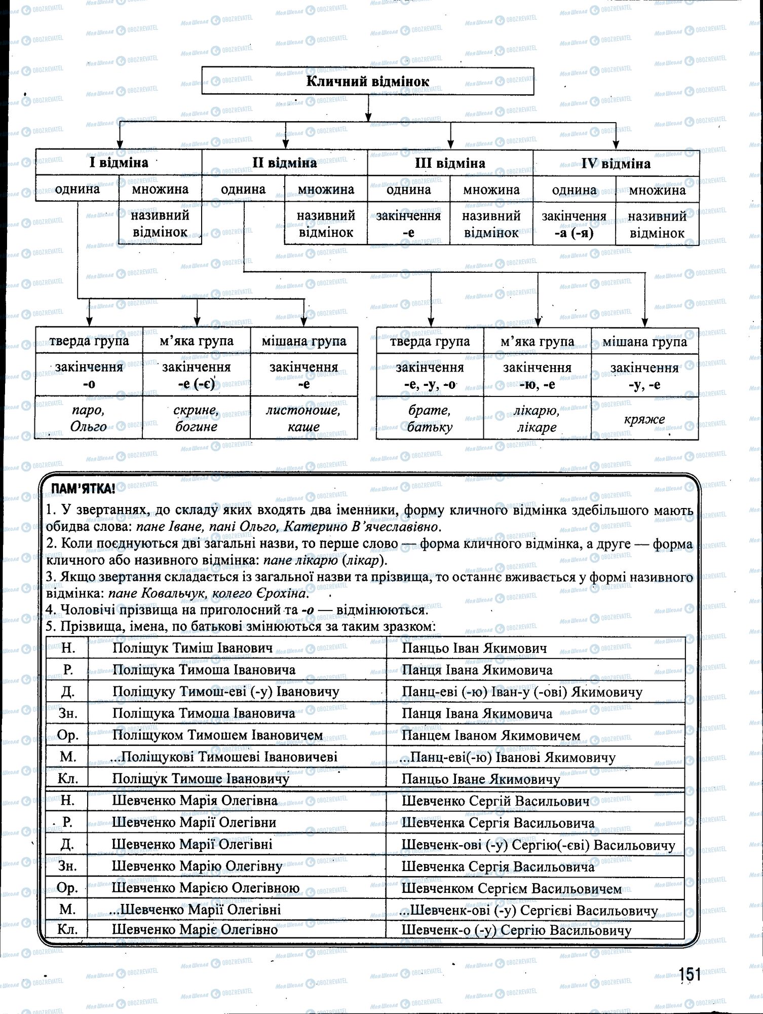 ЗНО Укр мова 11 класс страница 151