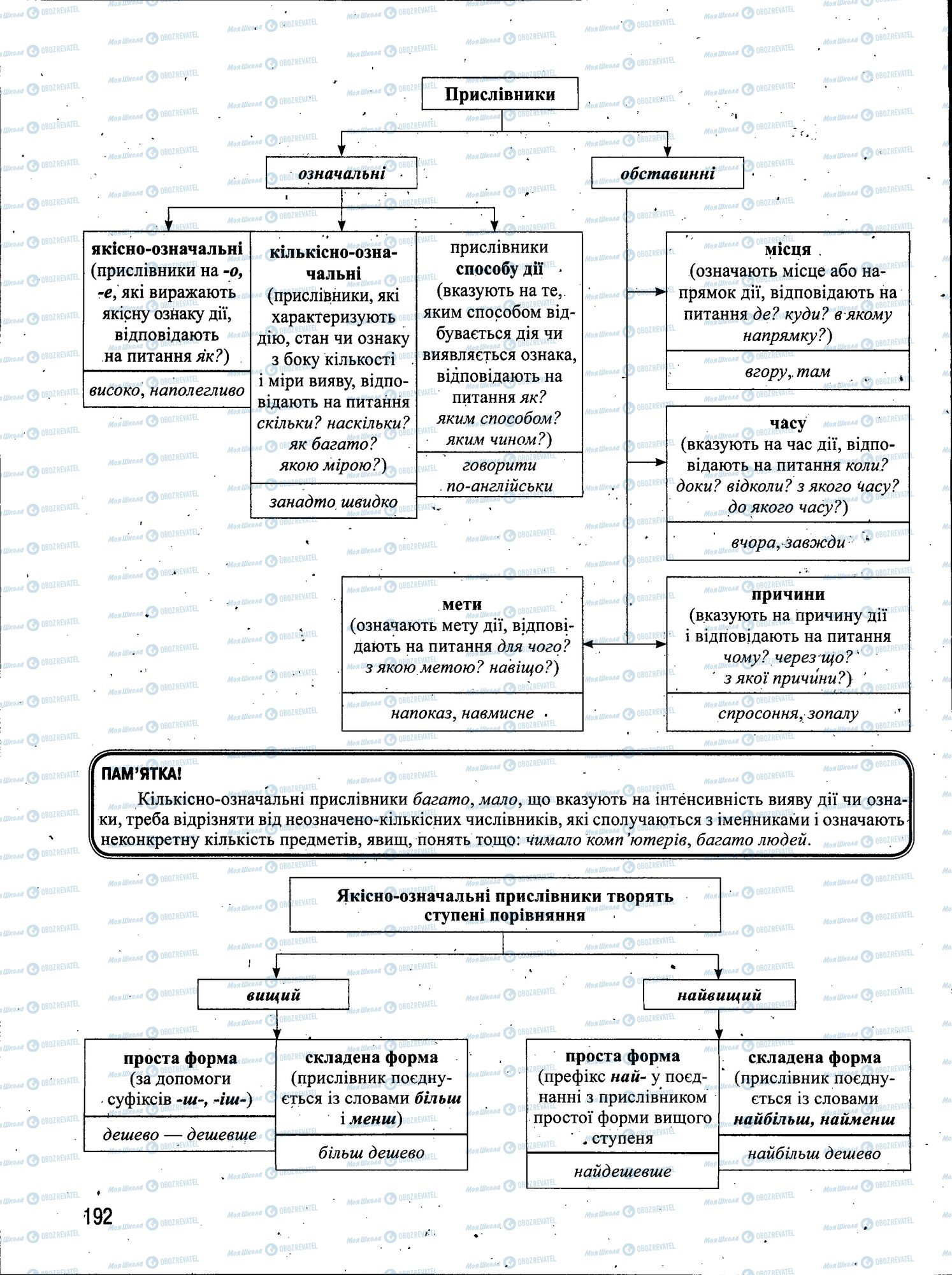 ЗНО Українська мова 11 клас сторінка 192