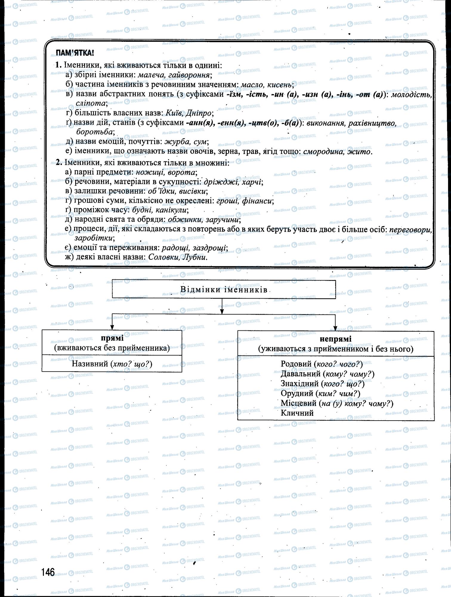 ЗНО Українська мова 11 клас сторінка 146