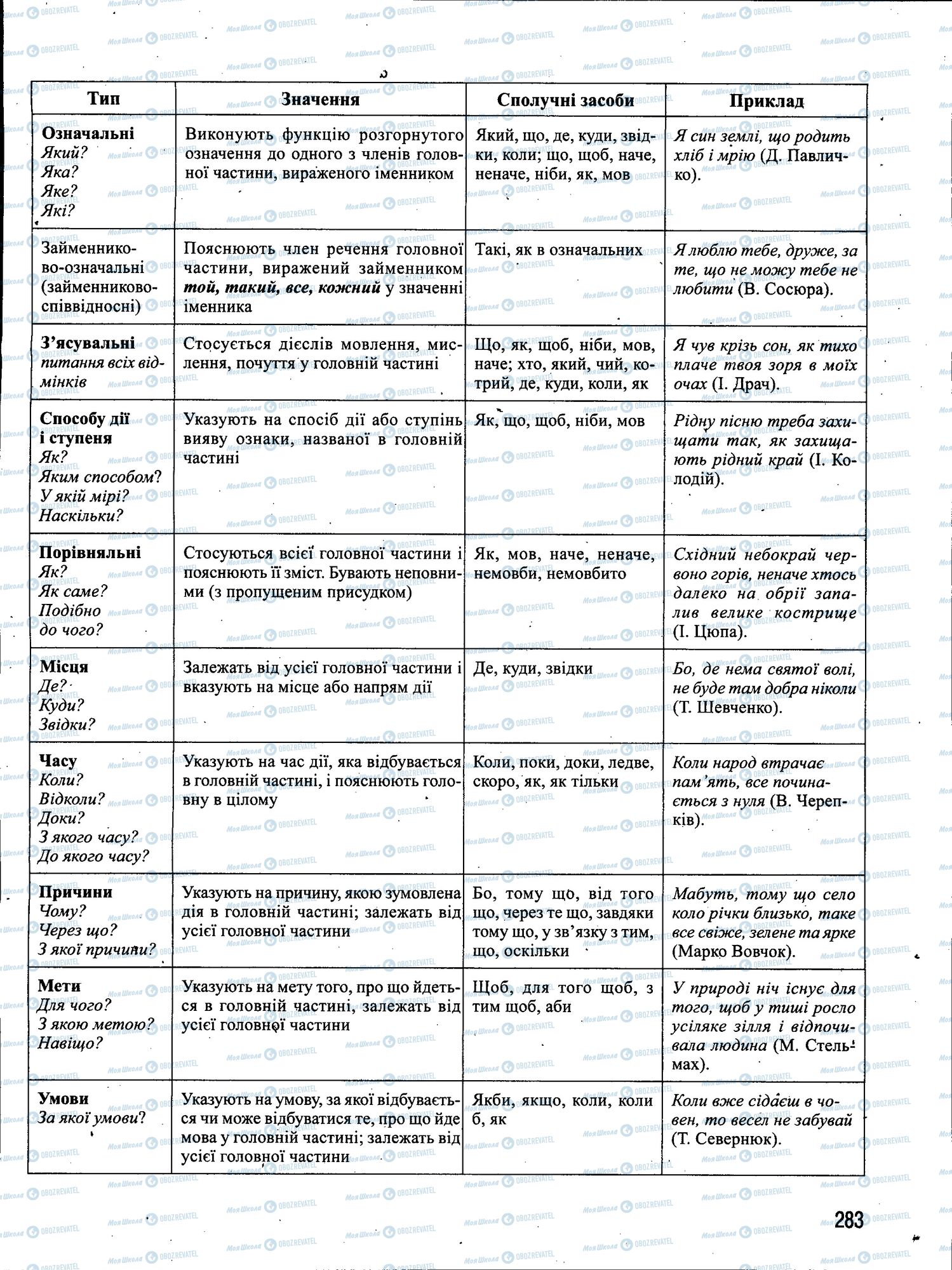 ЗНО Українська мова 11 клас сторінка 283