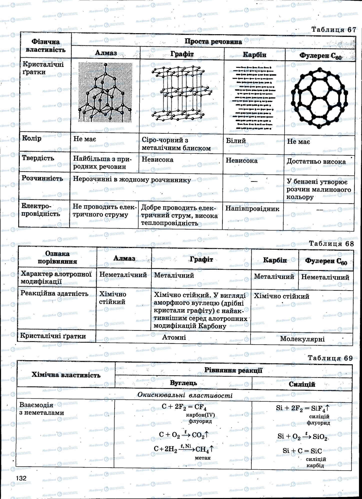 ЗНО Хімія 11 клас сторінка 132