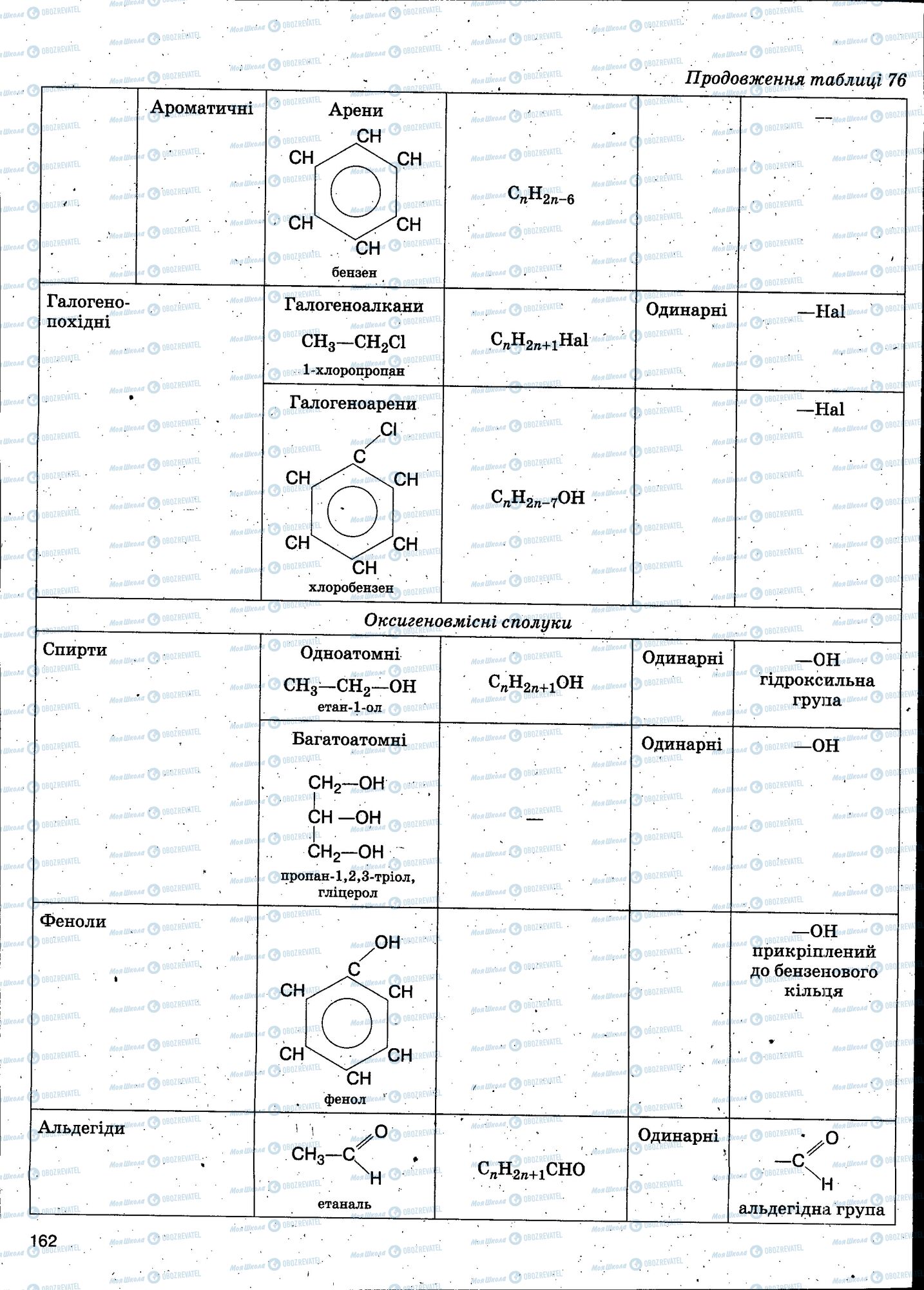 ЗНО Хімія 11 клас сторінка 162