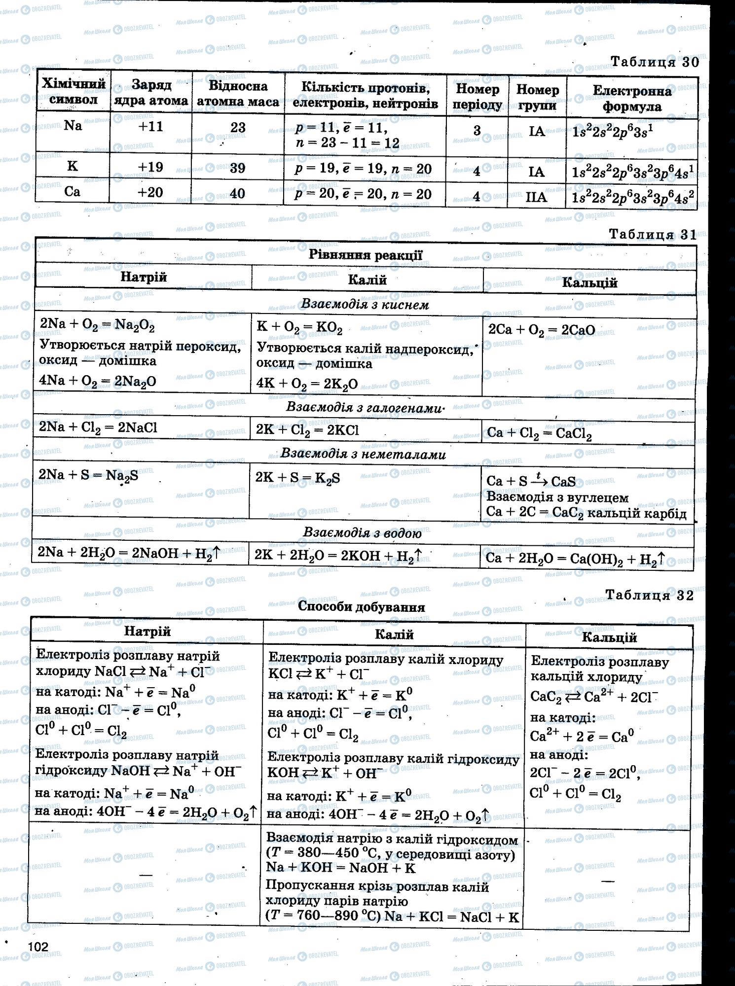 ЗНО Химия 11 класс страница 102