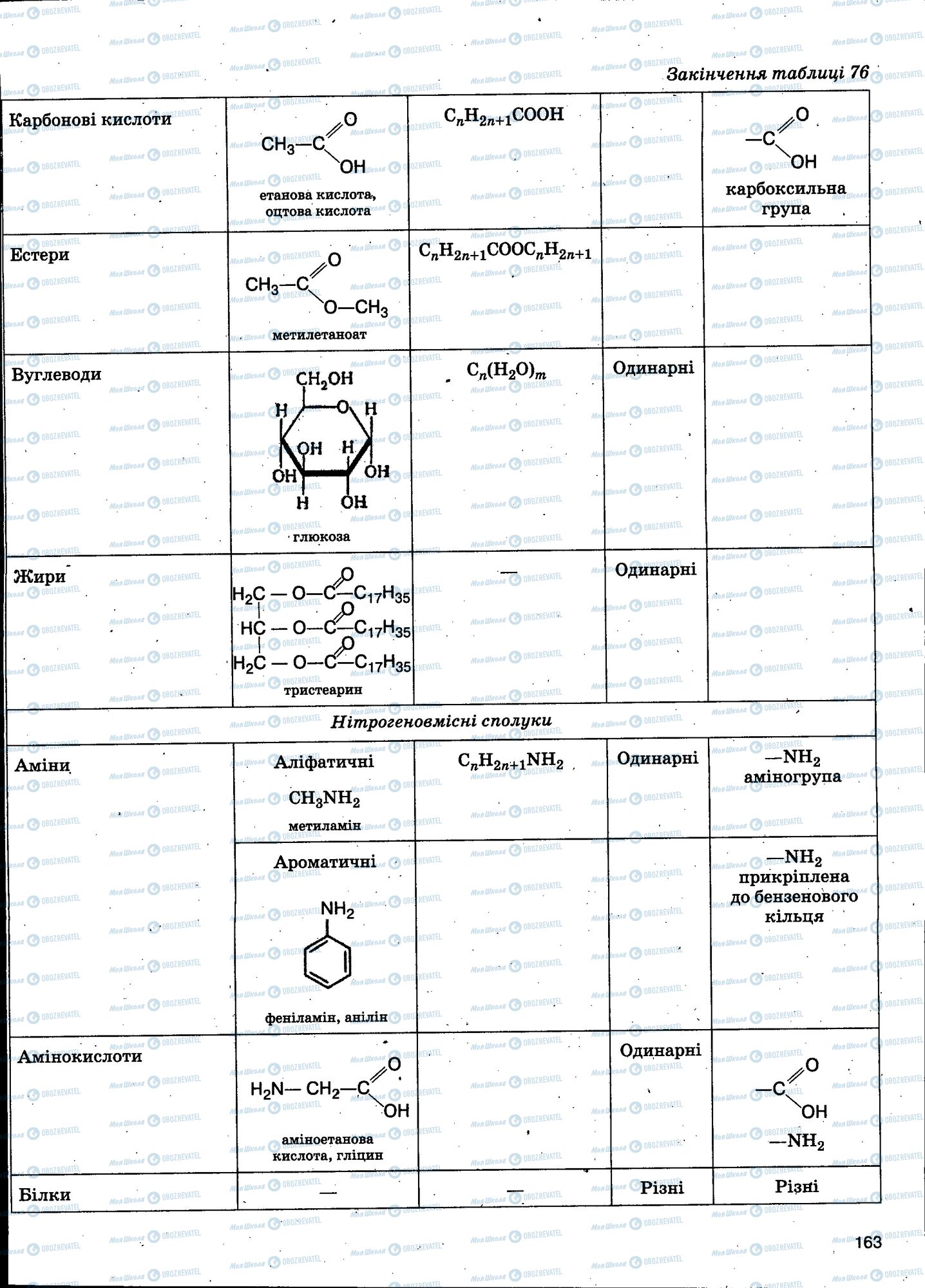 ЗНО Хімія 11 клас сторінка 163