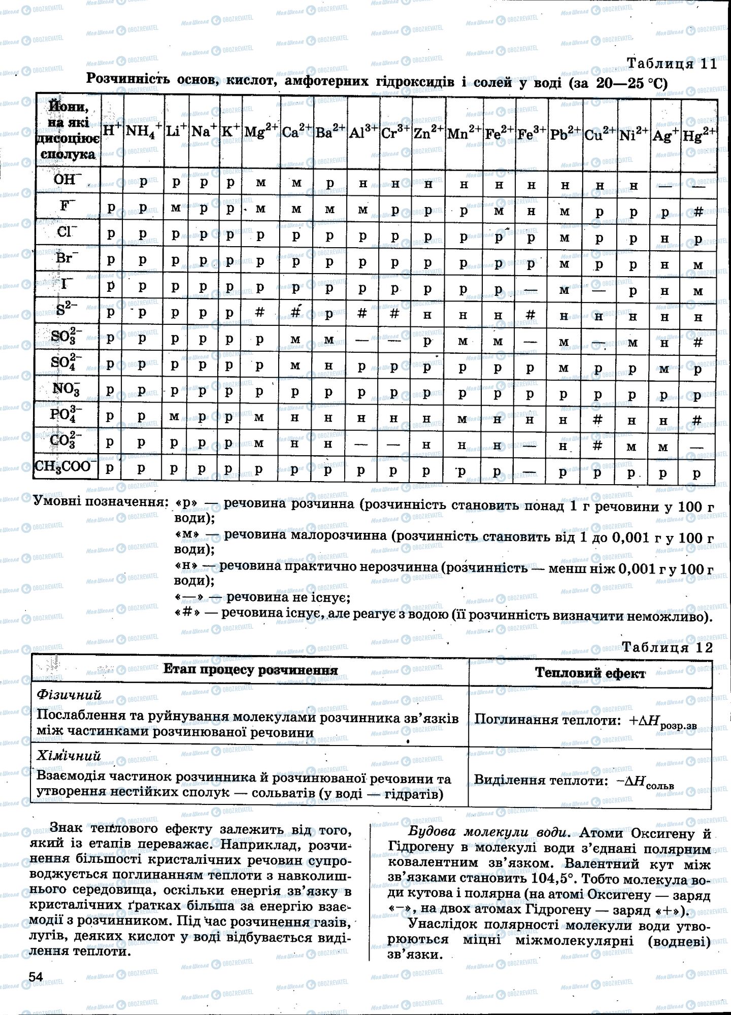 ЗНО Хімія 11 клас сторінка 054