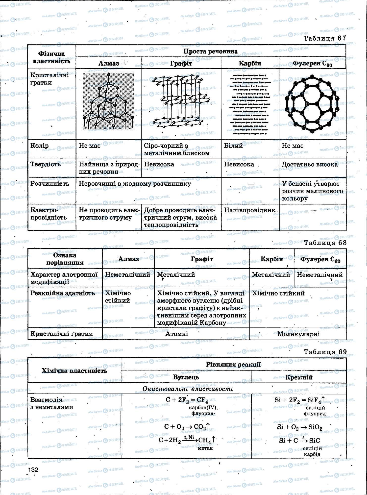 ЗНО Хімія 11 клас сторінка 132