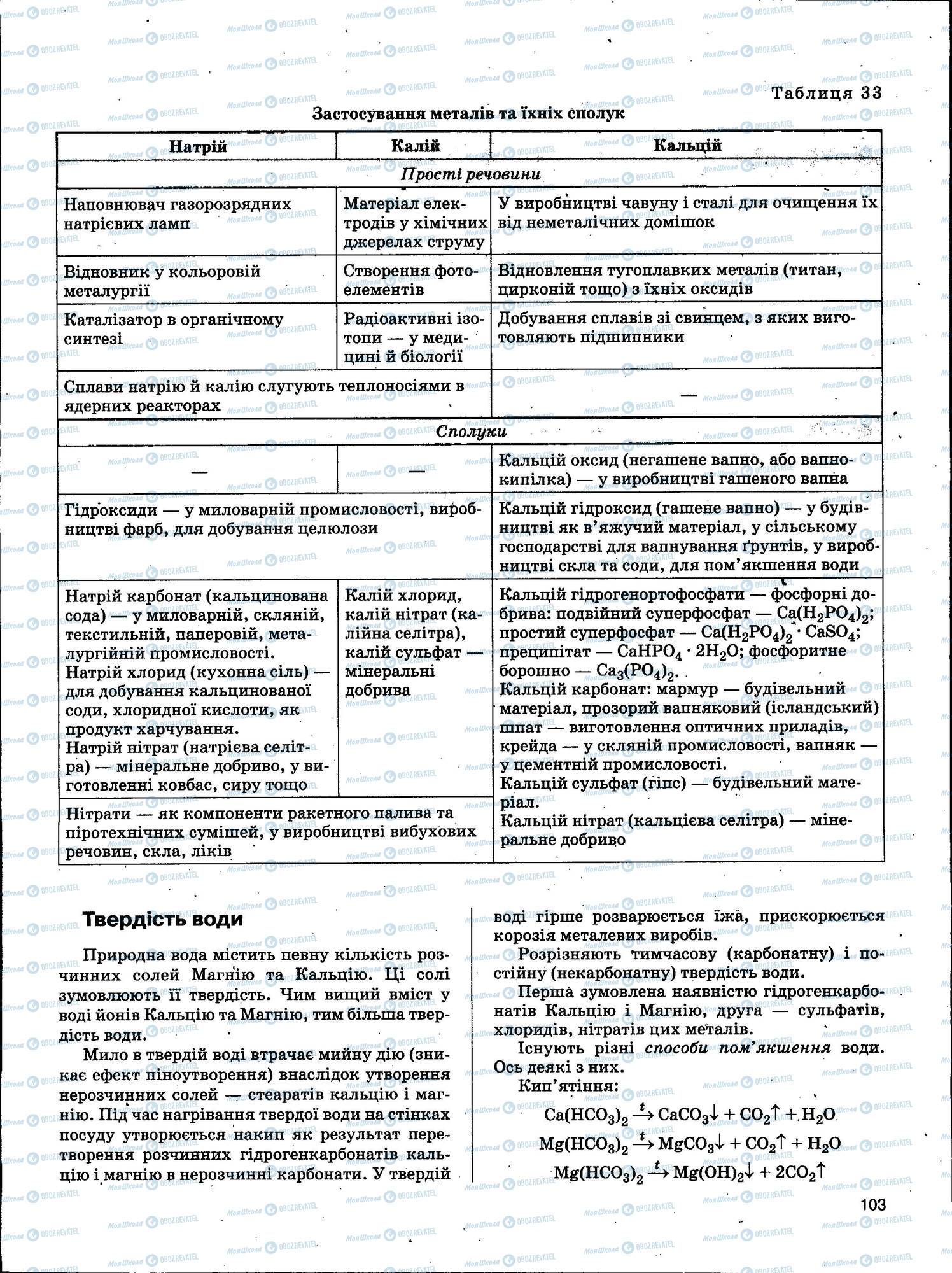 ЗНО Химия 11 класс страница 103