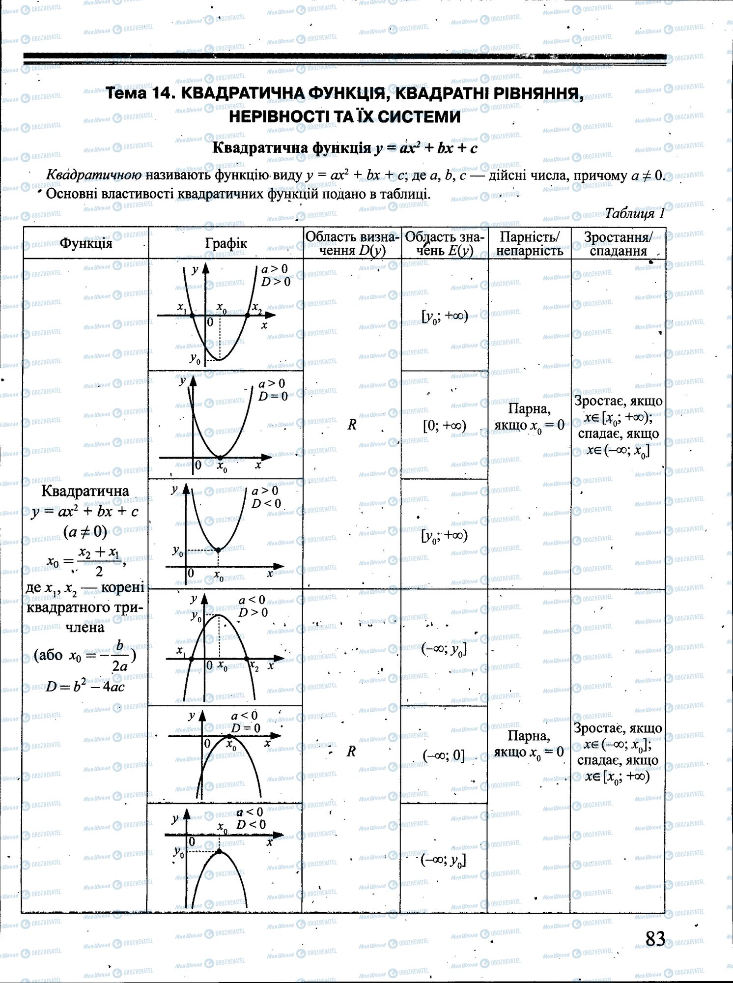 ЗНО Математика 11 класс страница 083