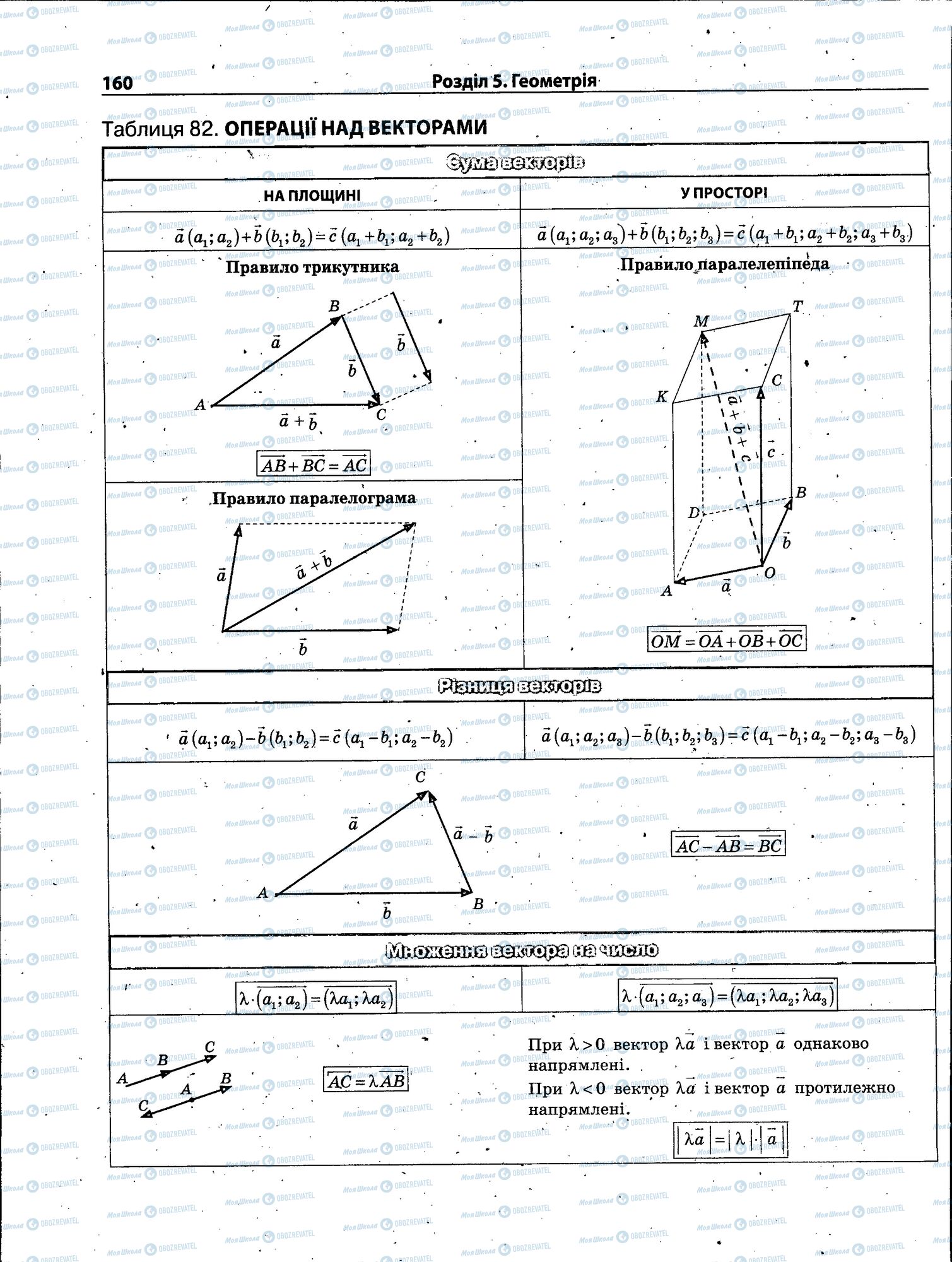 ЗНО Математика 11 клас сторінка 160