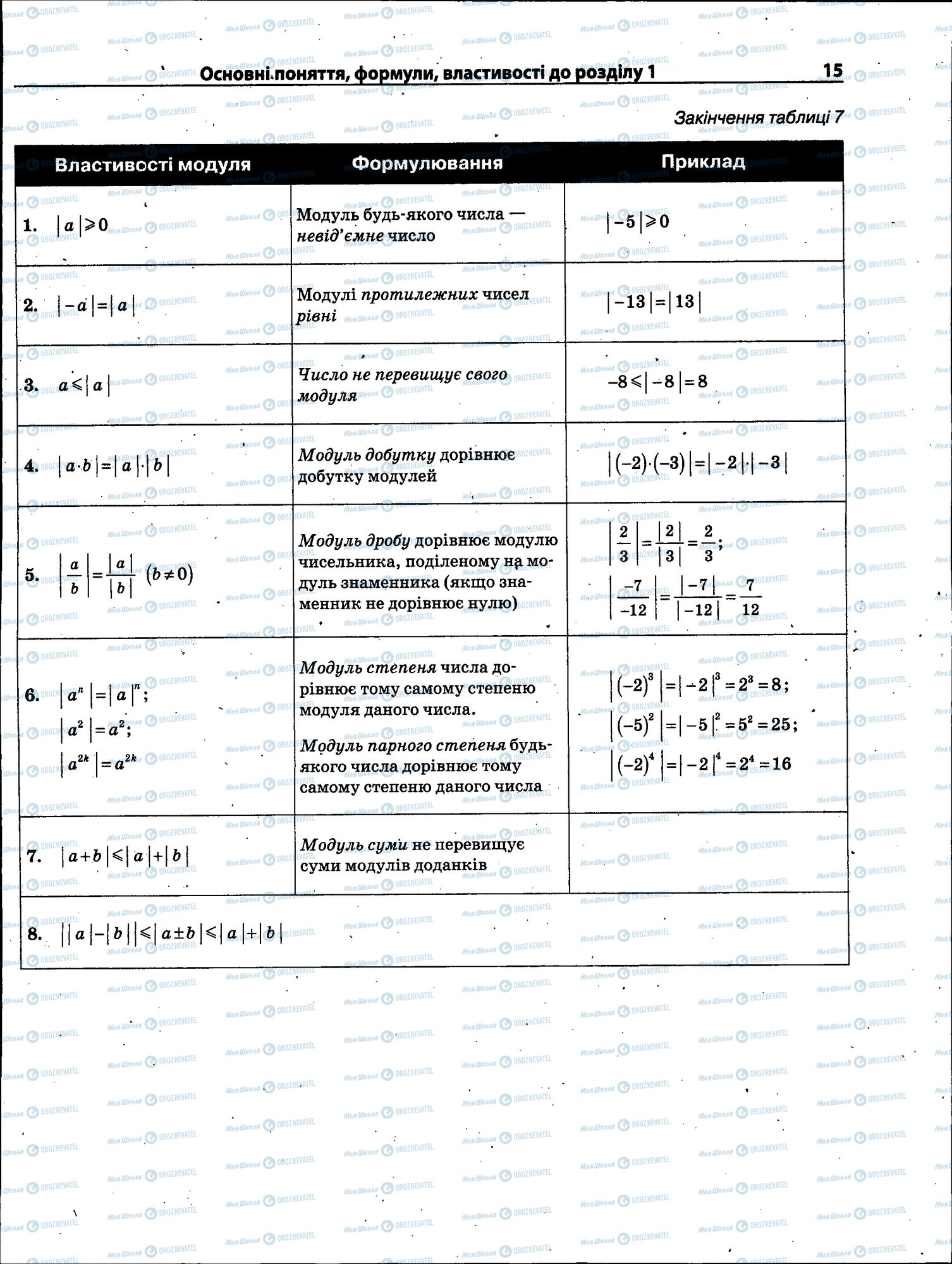ЗНО Математика 11 клас сторінка 015