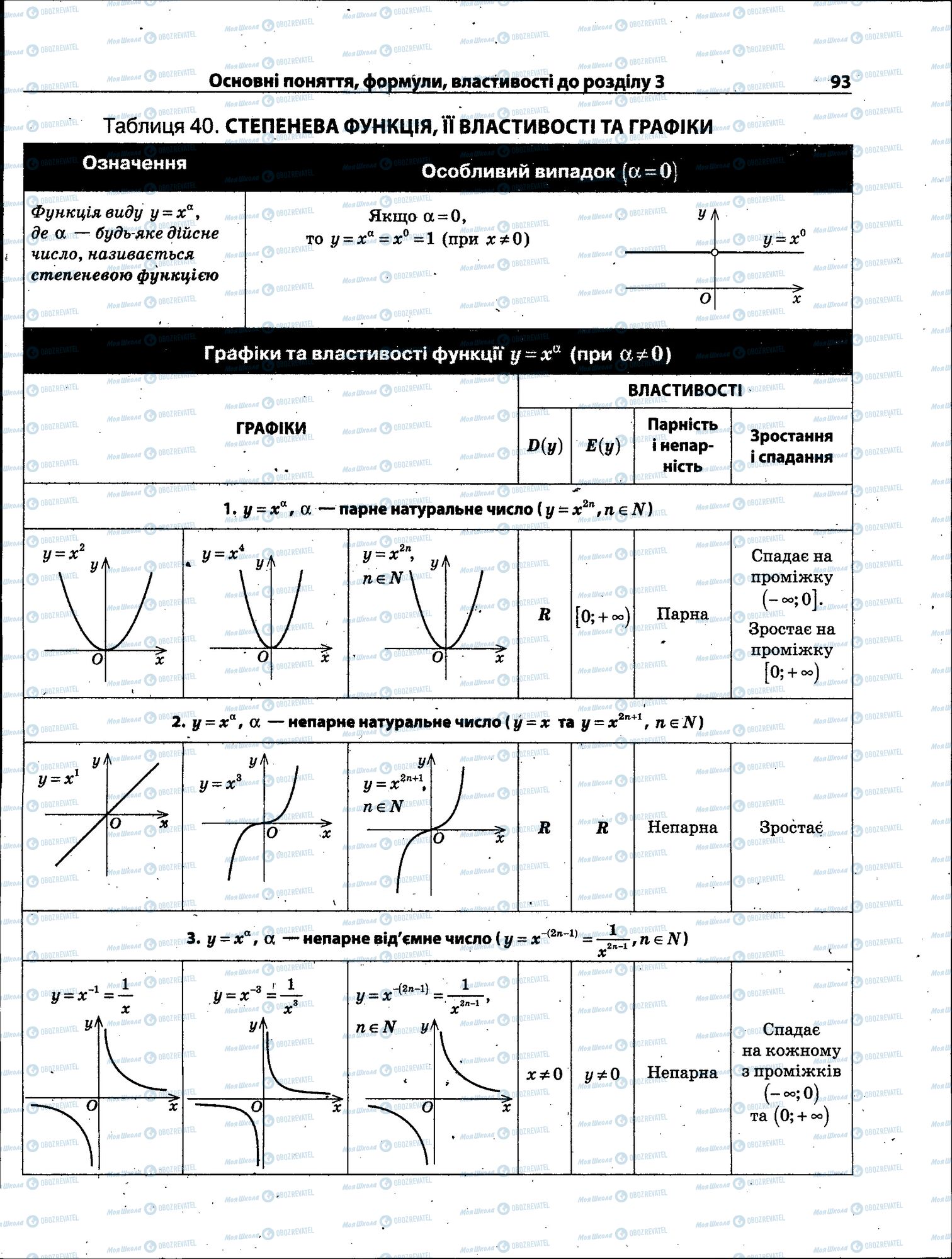 ЗНО Математика 11 класс страница 093