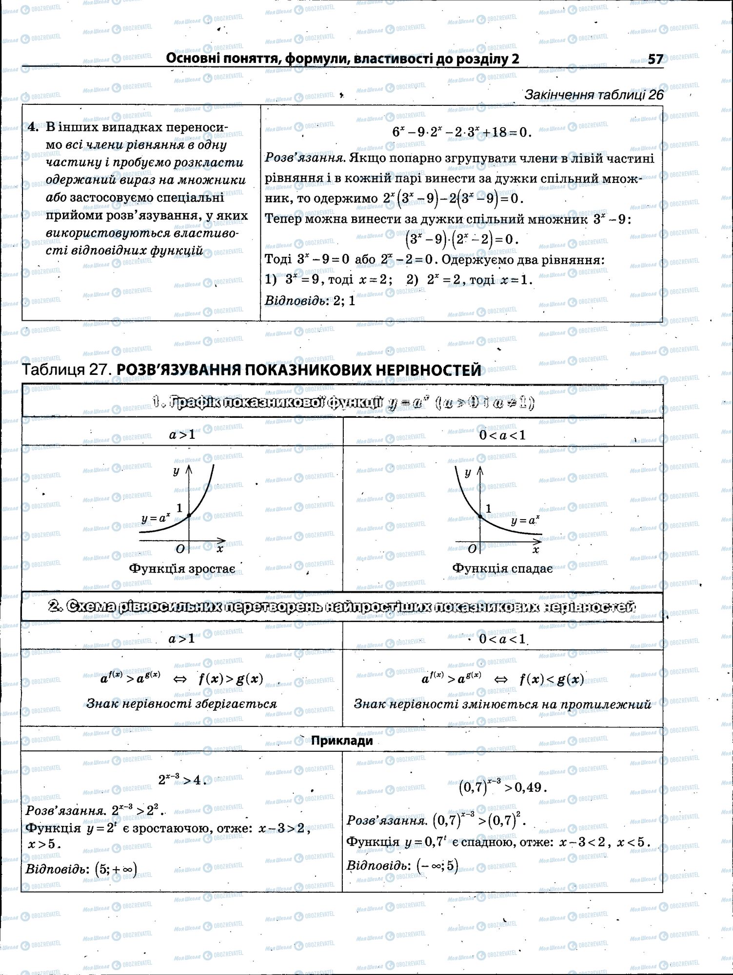 ЗНО Математика 11 клас сторінка 057
